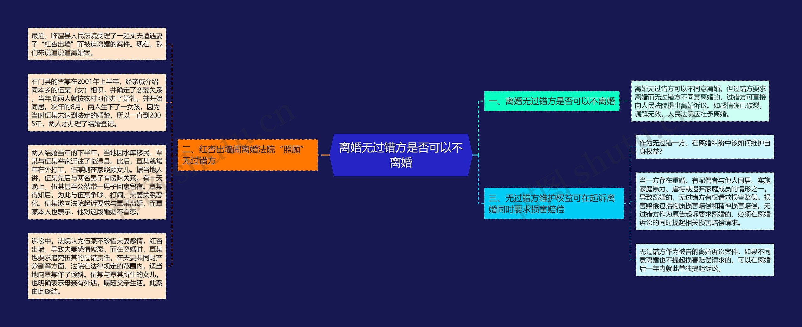 离婚无过错方是否可以不离婚思维导图