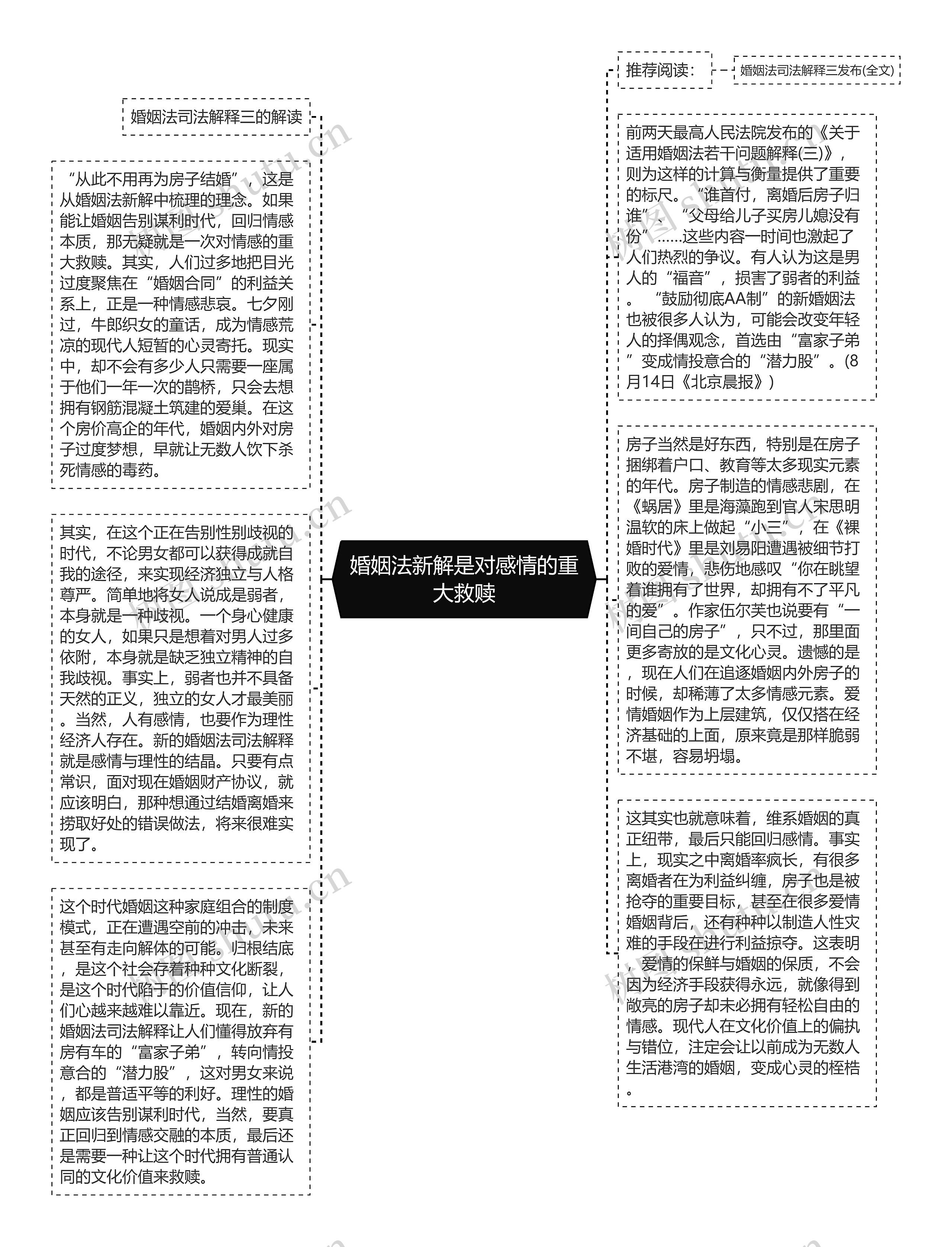 婚姻法新解是对感情的重大救赎思维导图