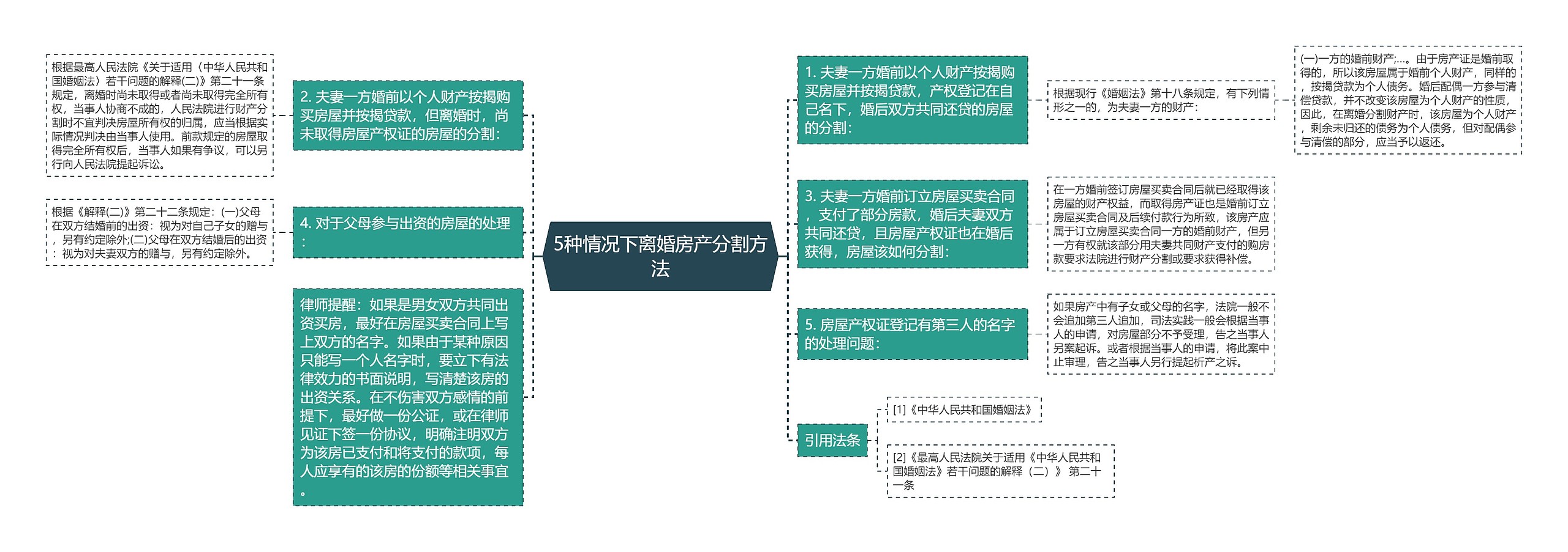 5种情况下离婚房产分割方法思维导图