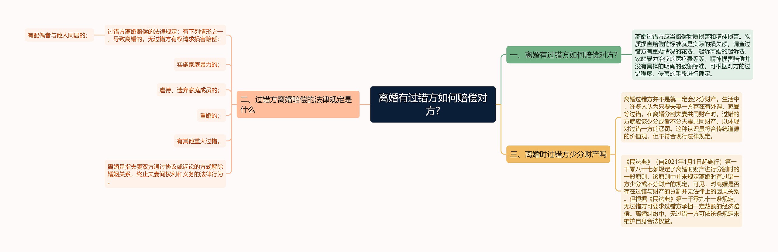 离婚有过错方如何赔偿对方?思维导图