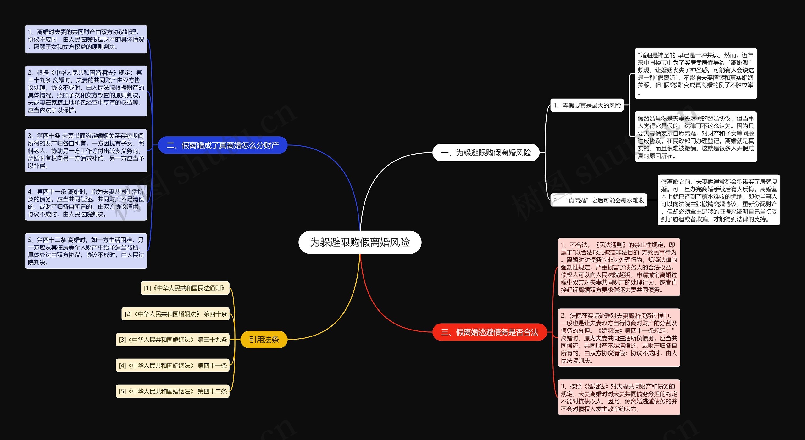 为躲避限购假离婚风险思维导图