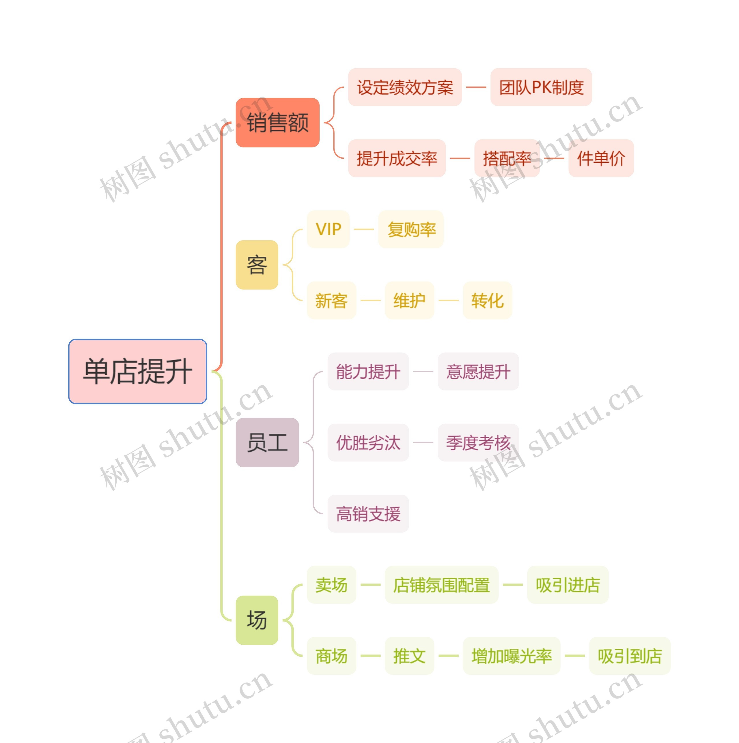 单店提升方法