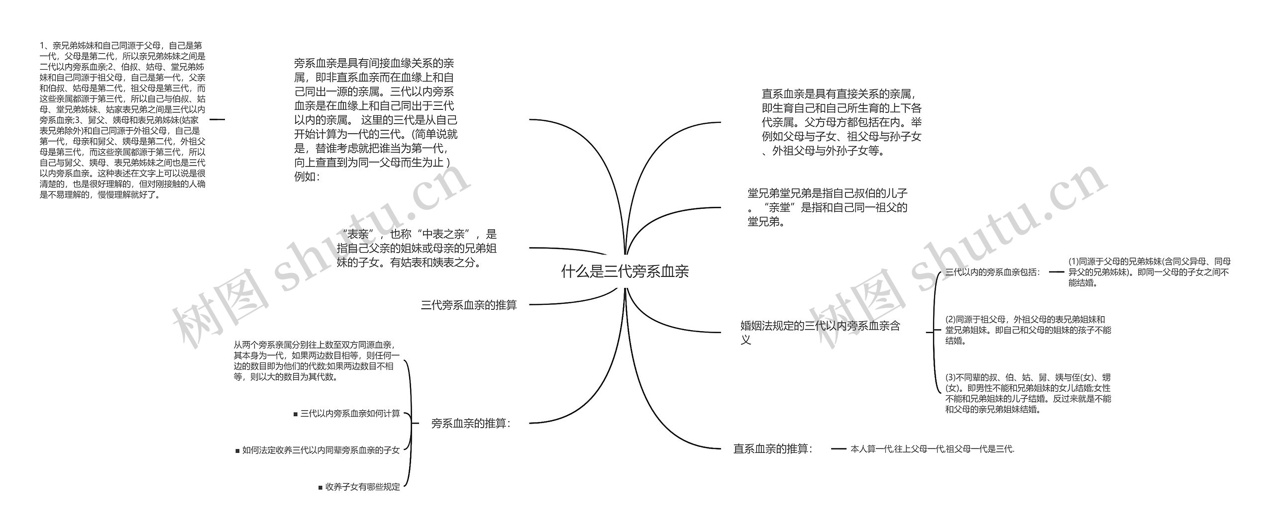 什么是三代旁系血亲思维导图