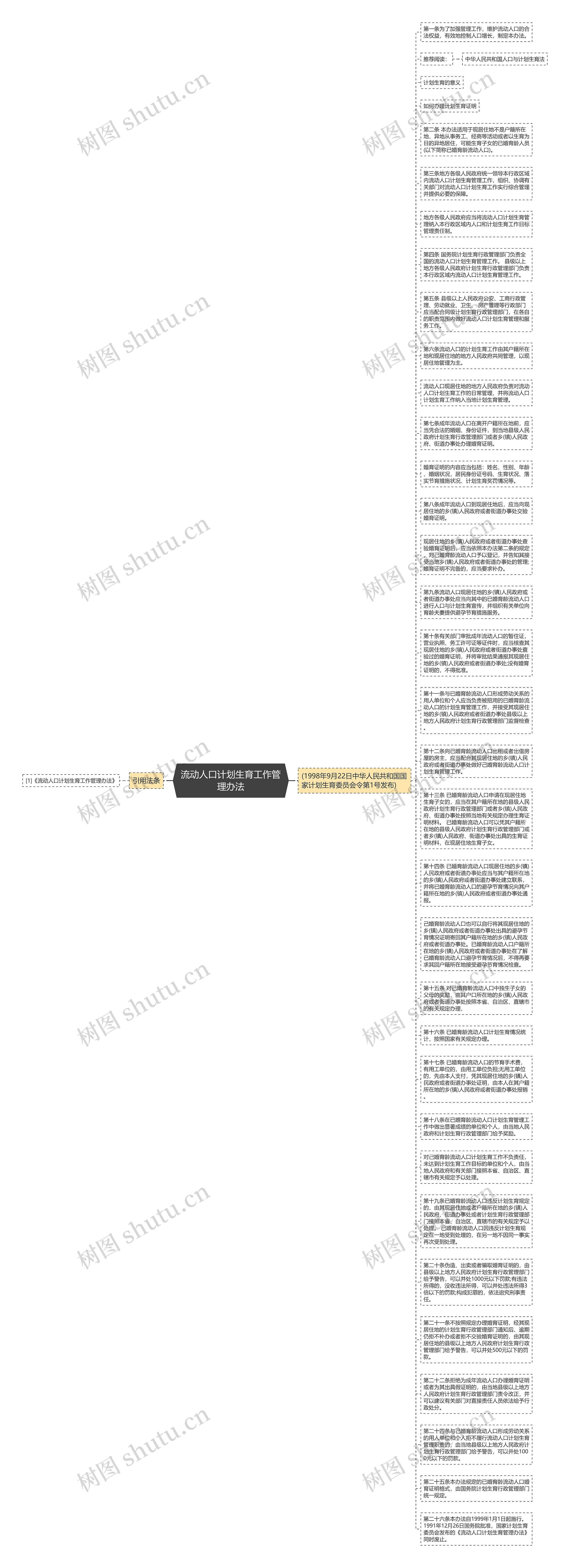 流动人口计划生育工作管理办法思维导图