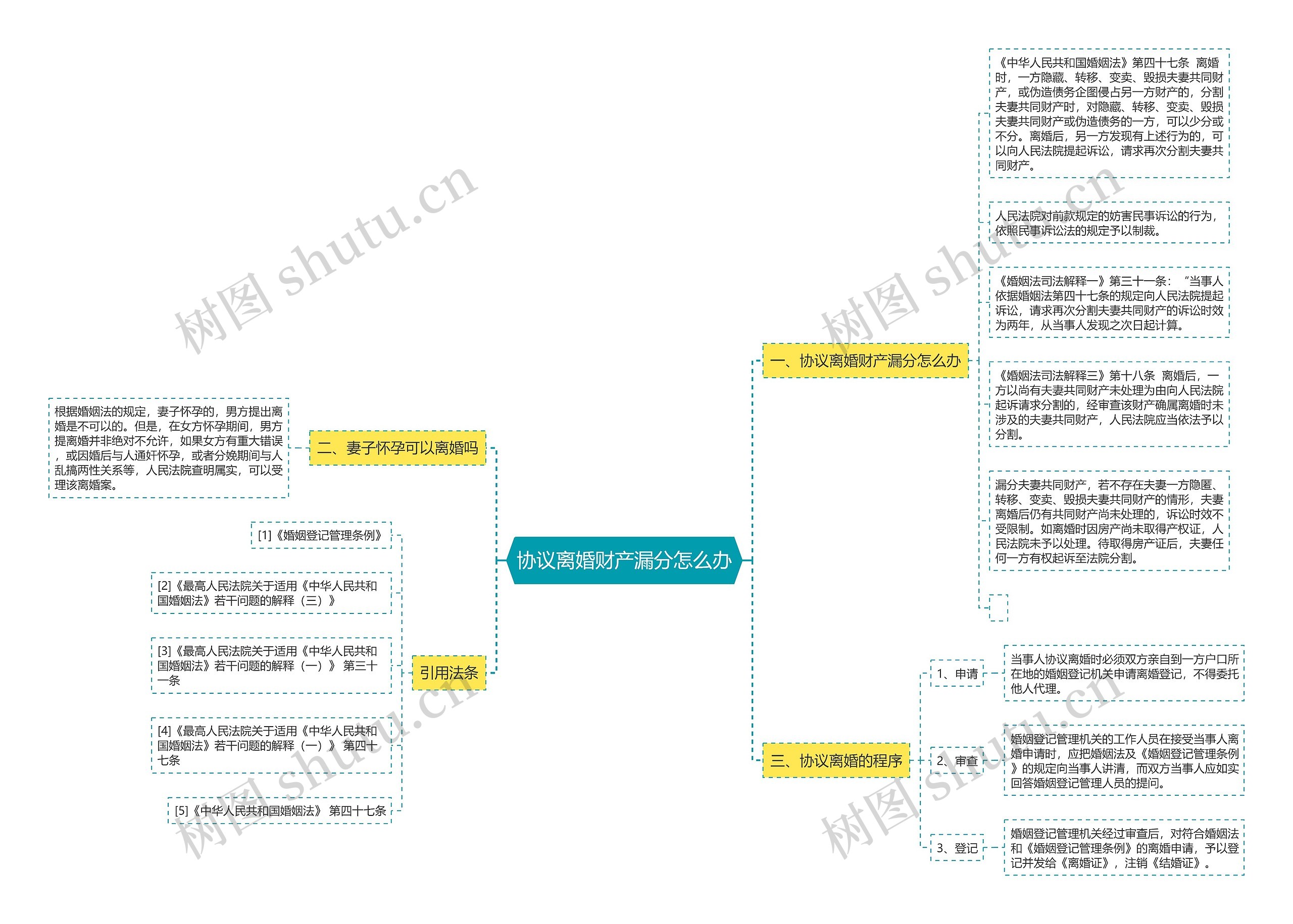 协议离婚财产漏分怎么办思维导图