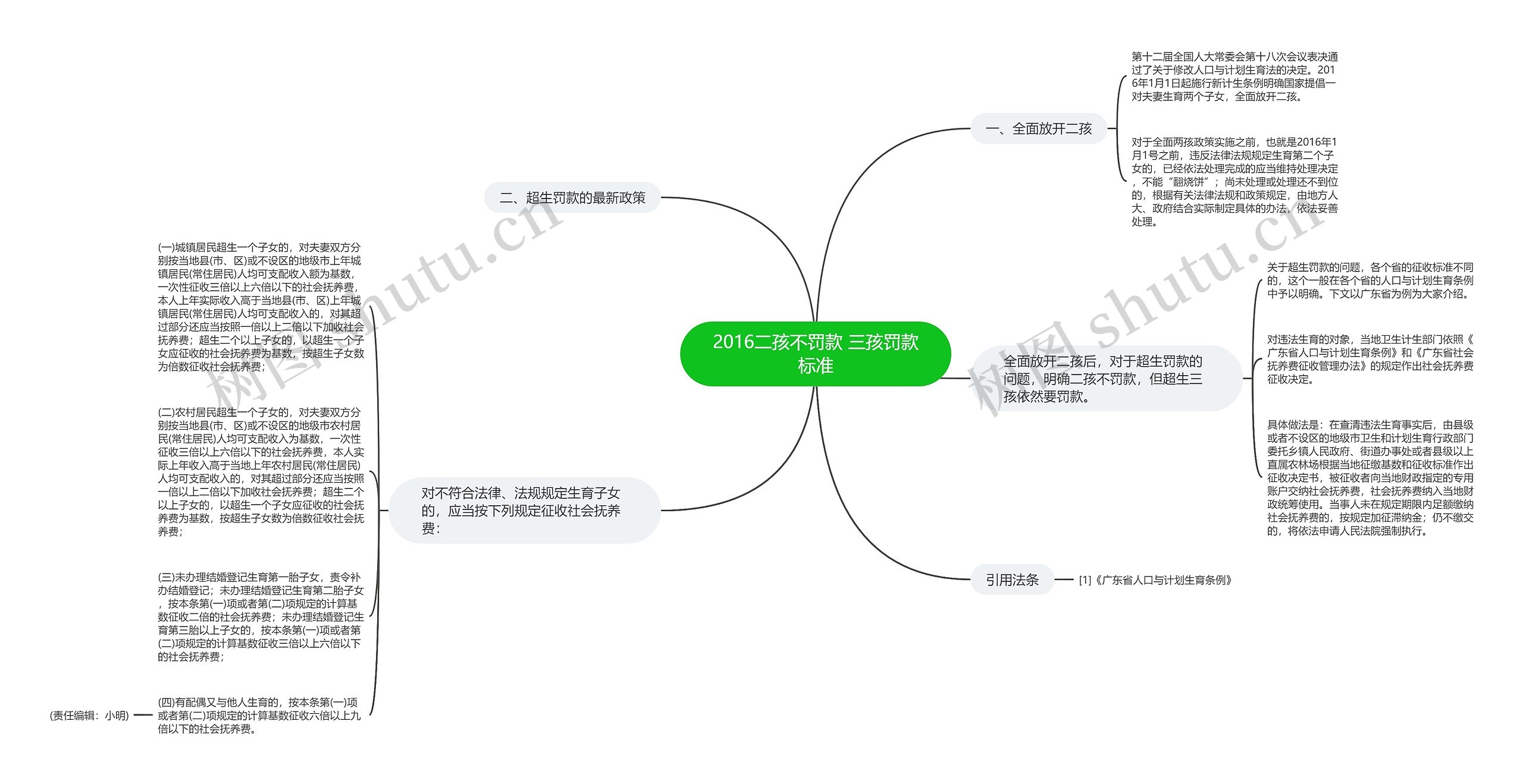 2016二孩不罚款 三孩罚款标准思维导图