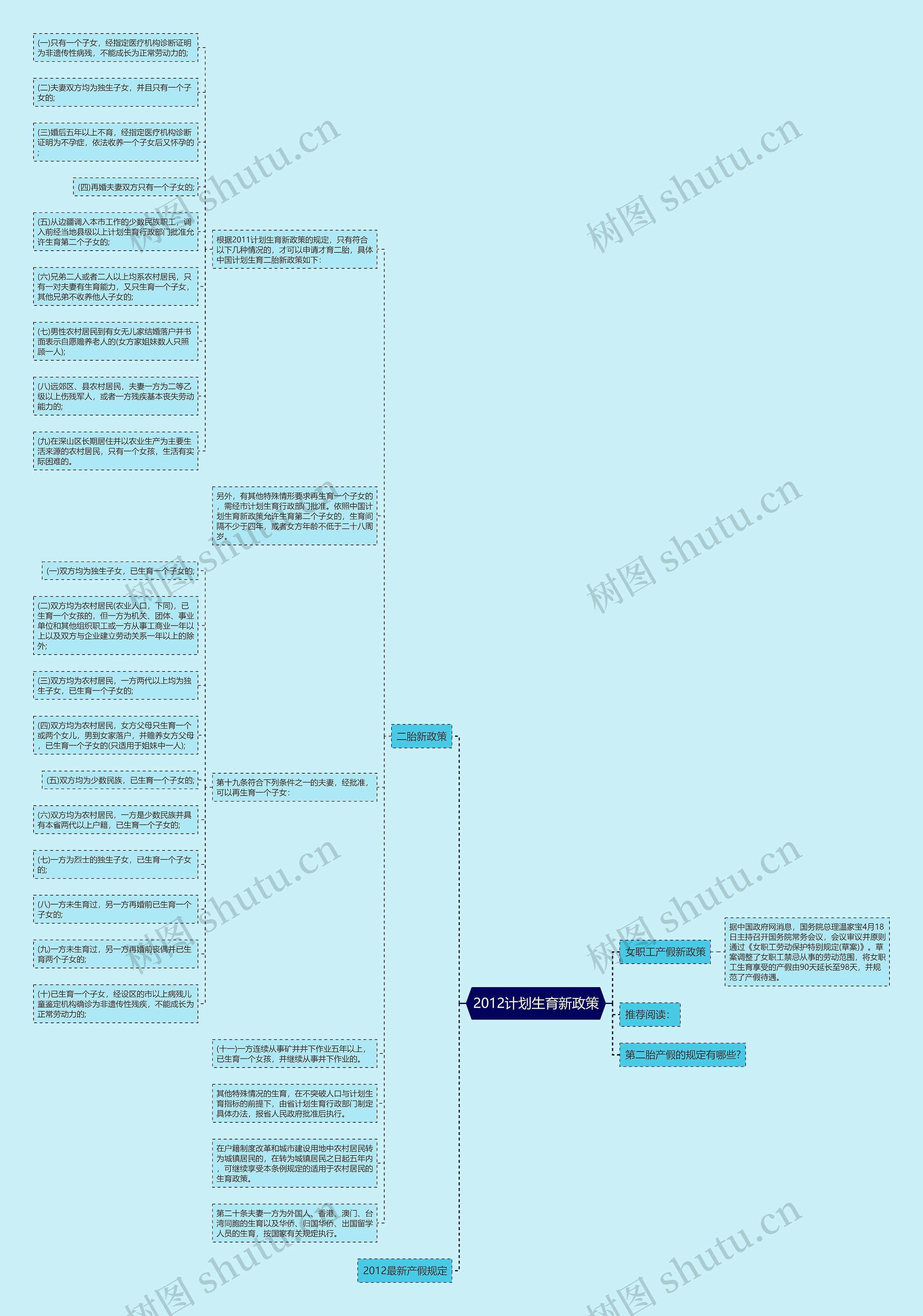 2012计划生育新政策思维导图
