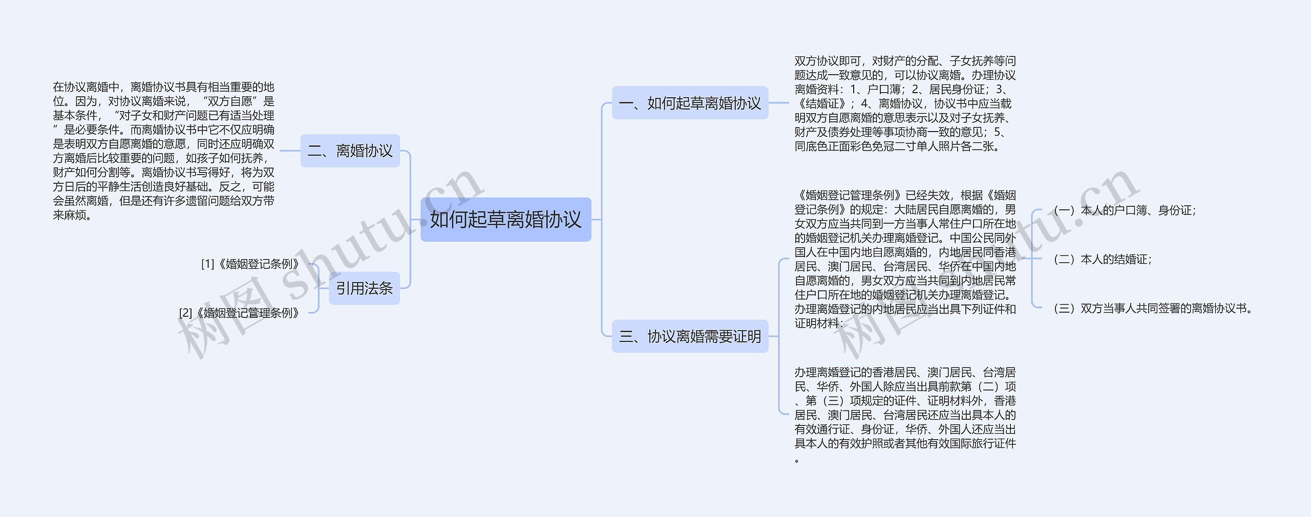 如何起草离婚协议思维导图