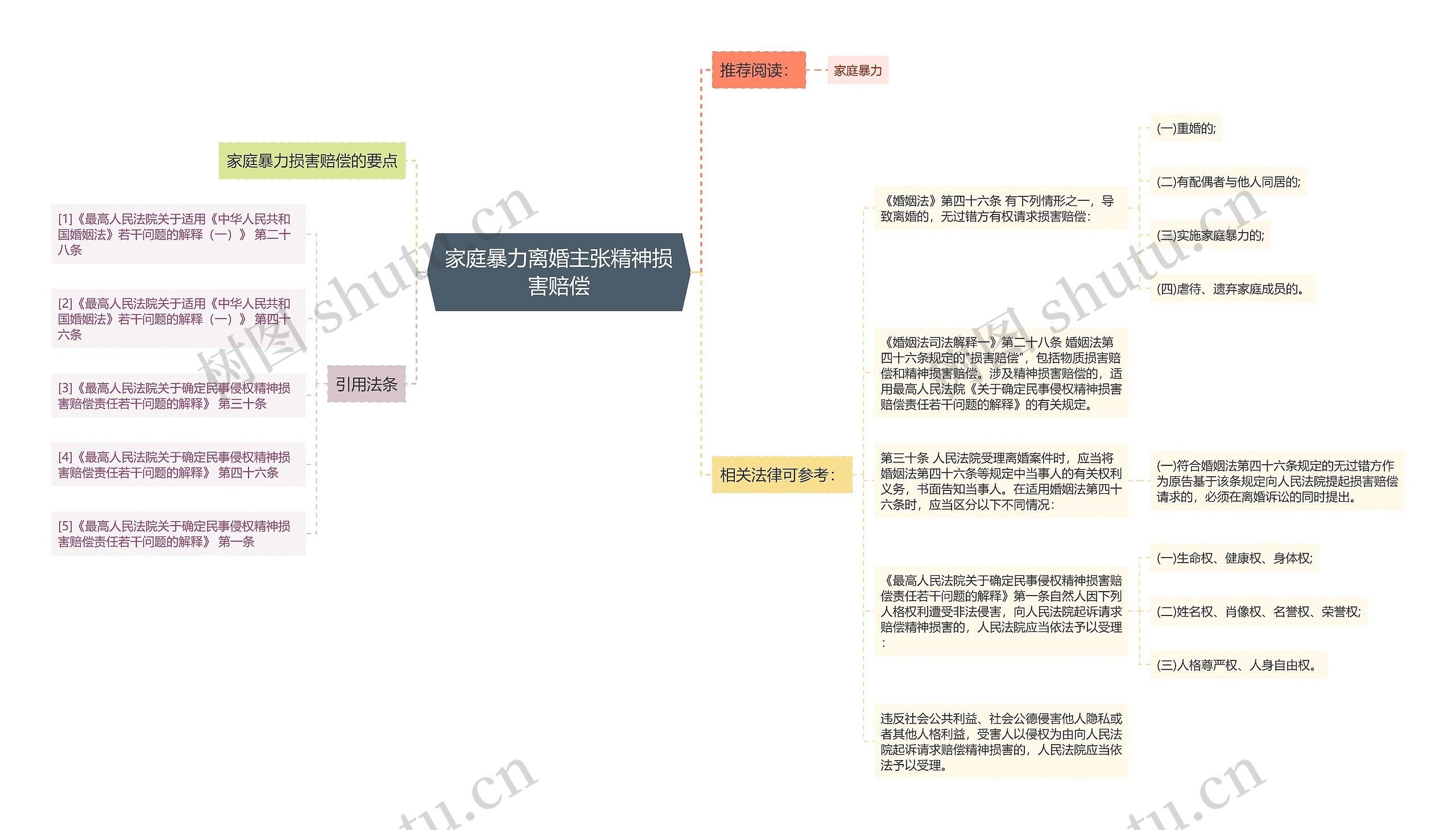 家庭暴力离婚主张精神损害赔偿思维导图