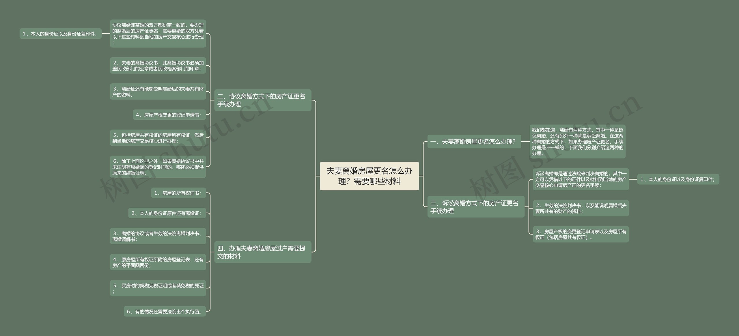 夫妻离婚房屋更名怎么办理？需要哪些材料思维导图