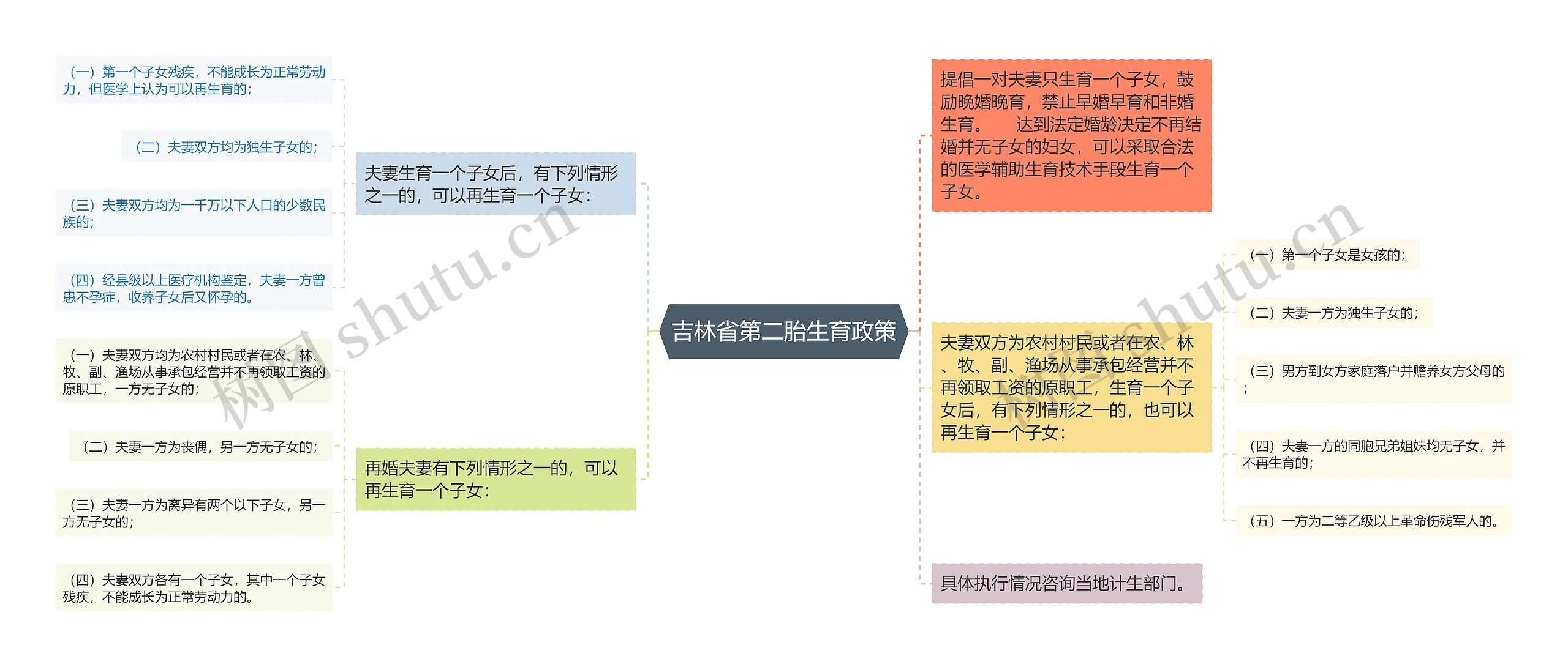 吉林省第二胎生育政策思维导图