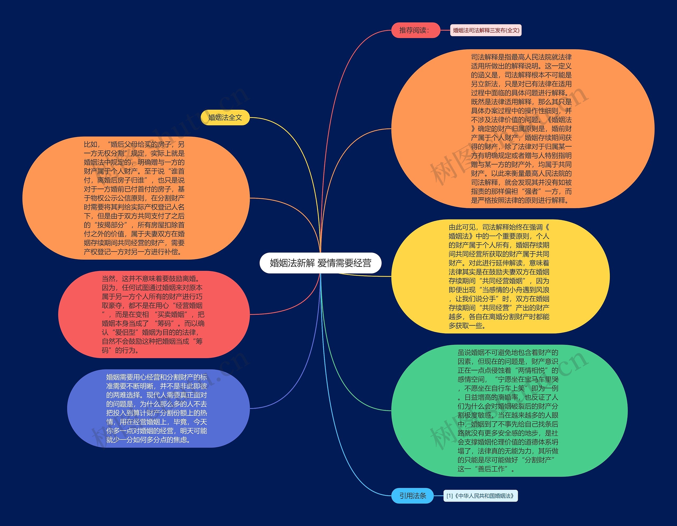 婚姻法新解 爱情需要经营思维导图