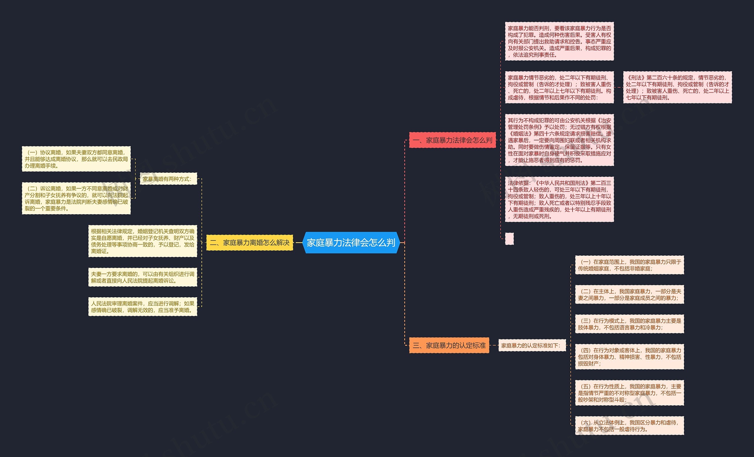家庭暴力法律会怎么判思维导图