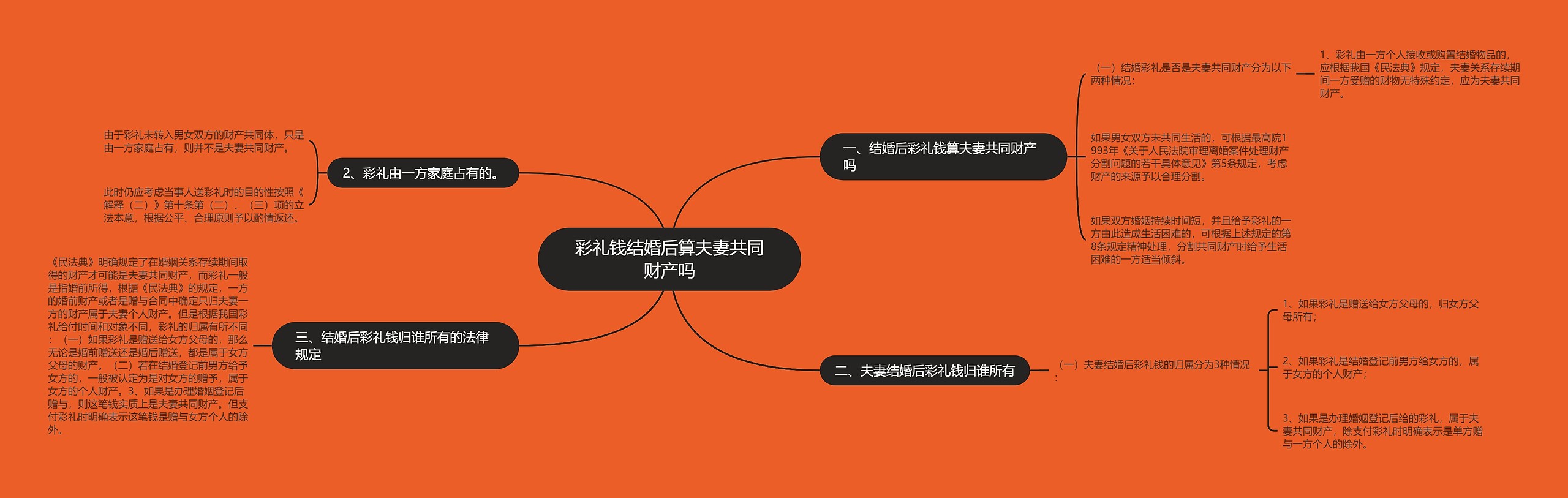 彩礼钱结婚后算夫妻共同财产吗 彩礼钱结婚后算夫妻共同财产吗