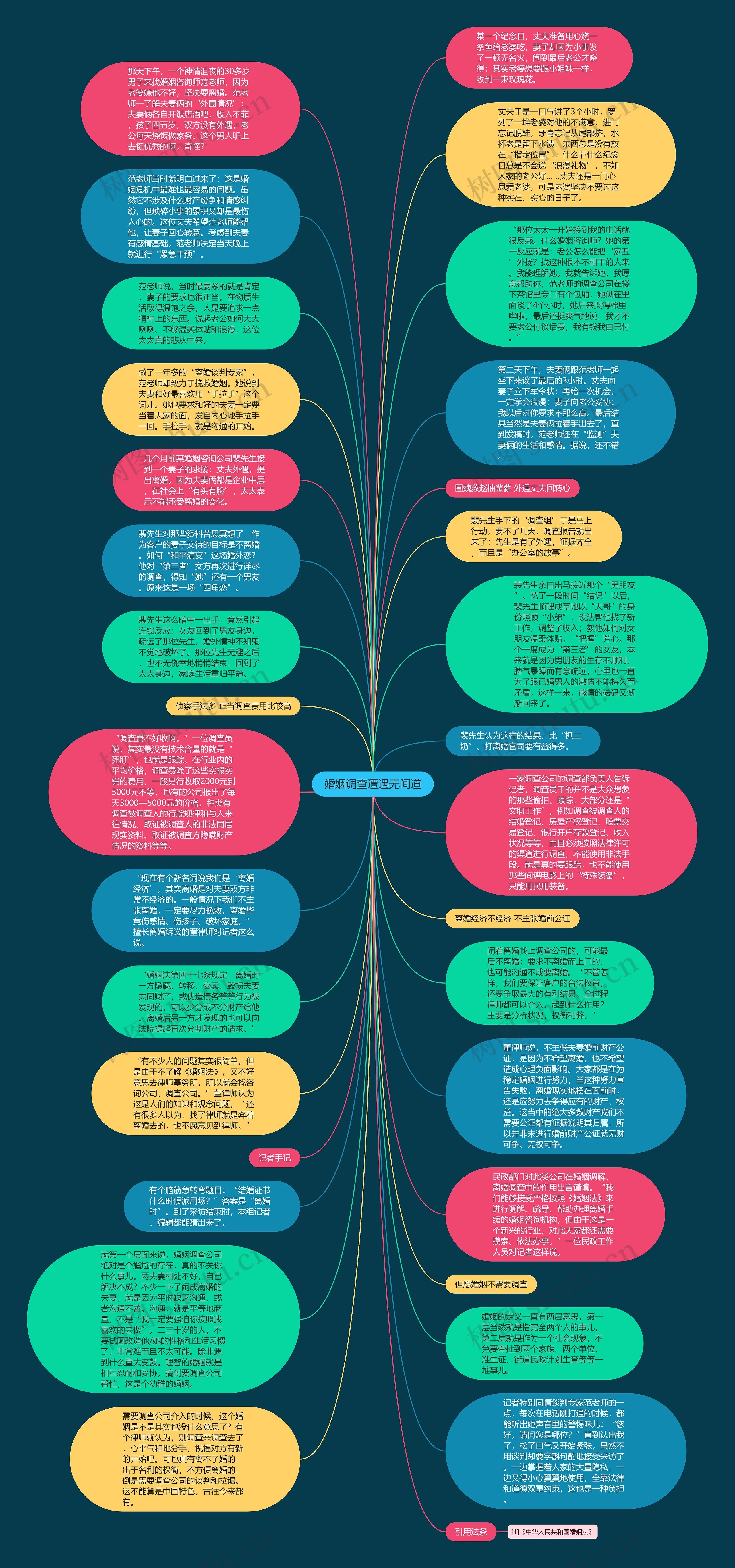 婚姻调查遭遇无间道思维导图
