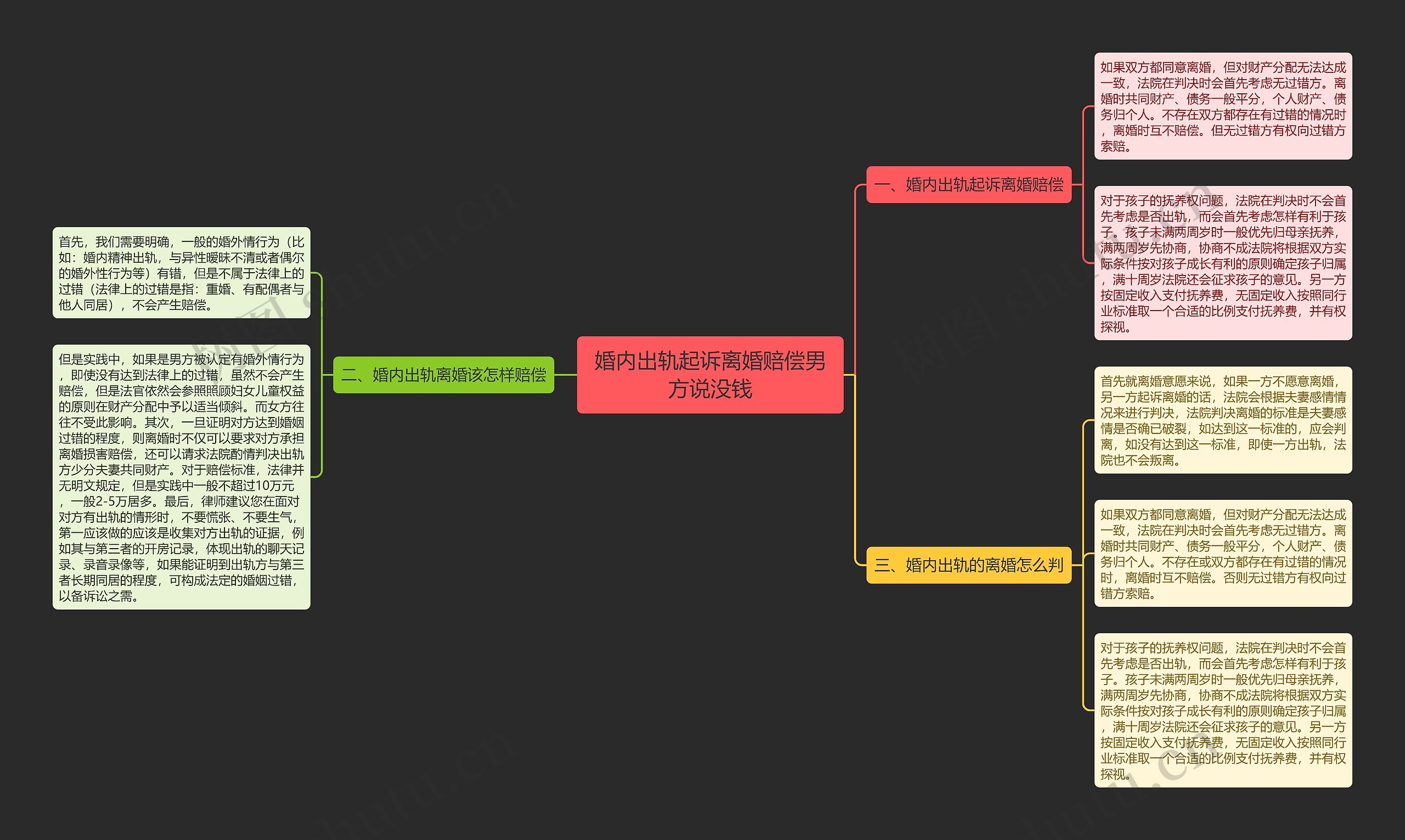 婚内出轨起诉离婚赔偿男方说没钱思维导图