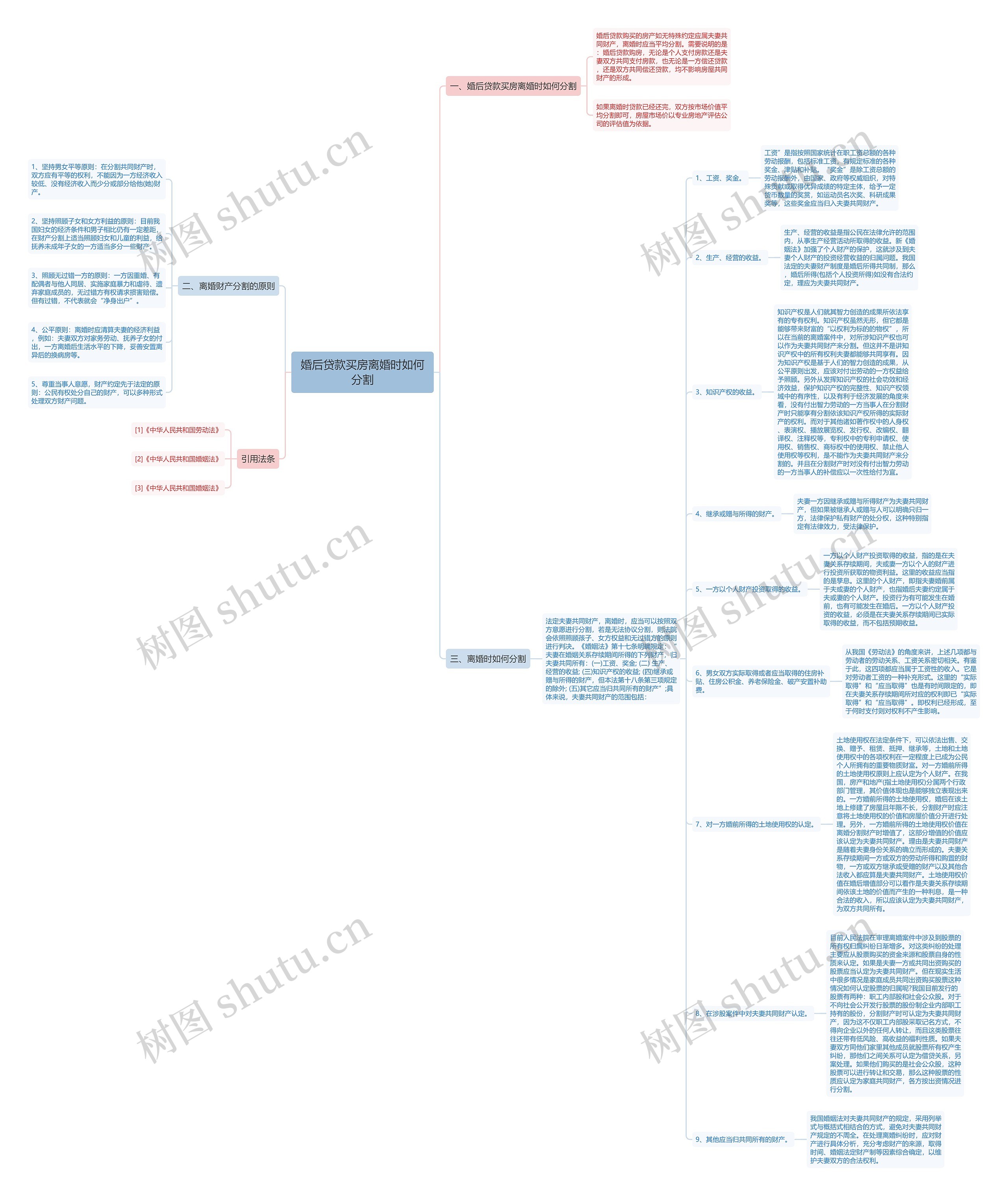 婚后贷款买房离婚时如何分割思维导图