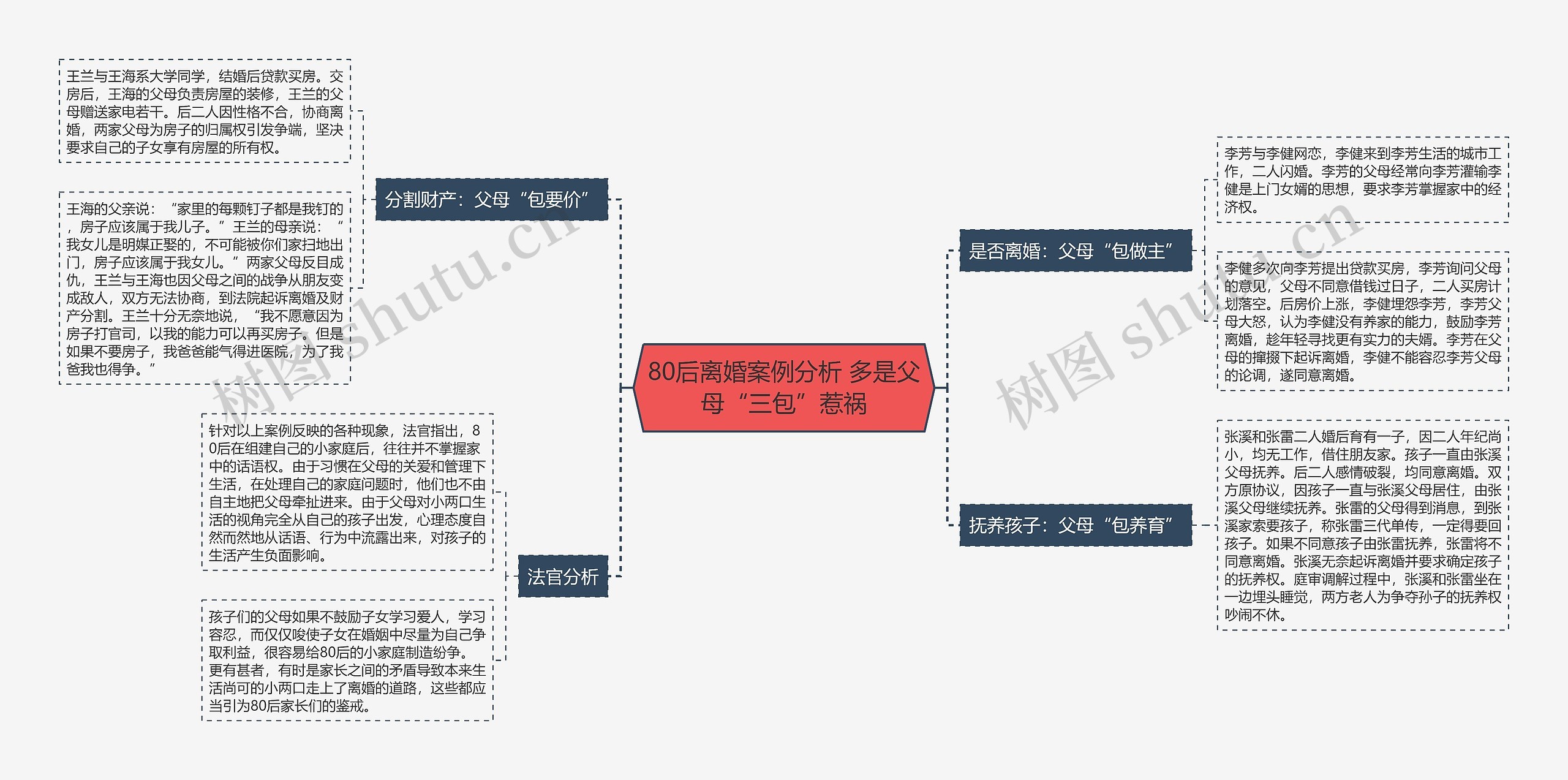 80后离婚案例分析 多是父母“三包”惹祸思维导图