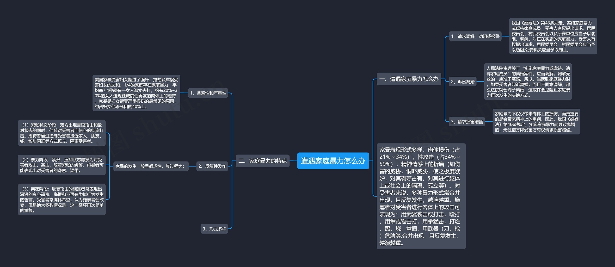 遭遇家庭暴力怎么办思维导图