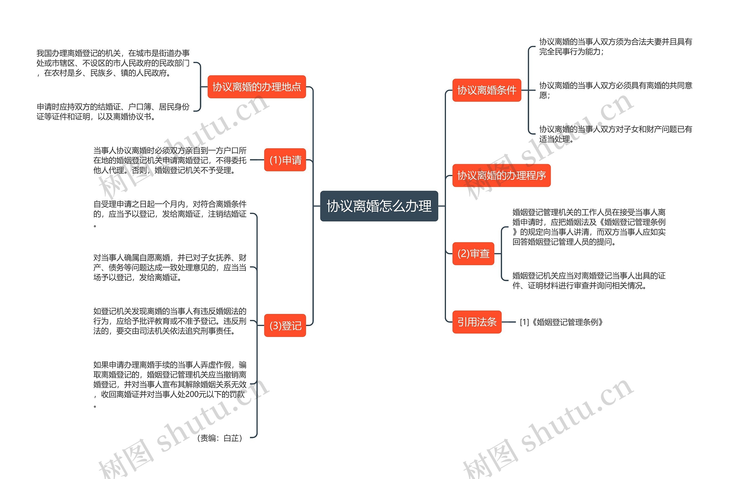 协议离婚怎么办理思维导图