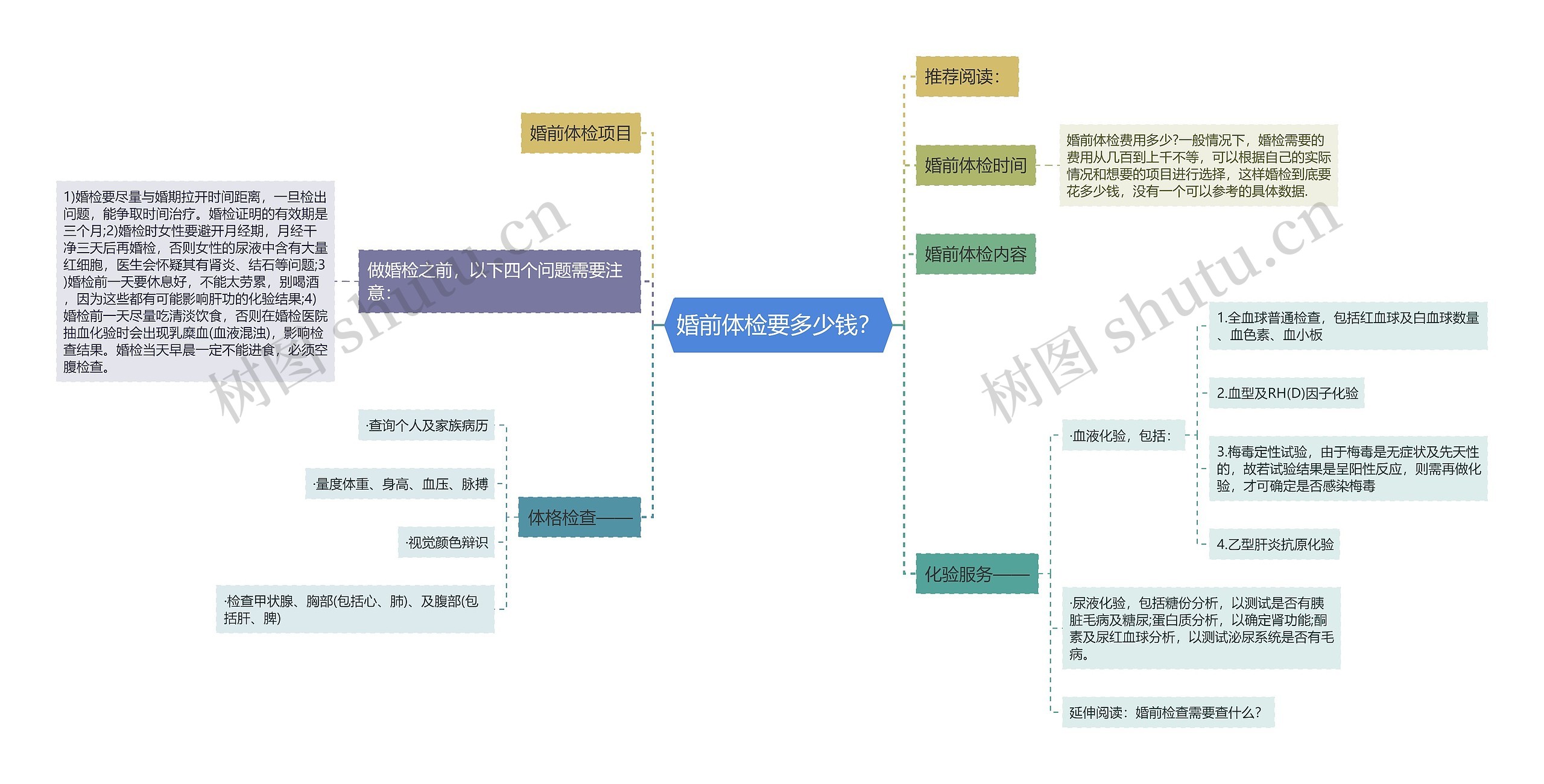 婚前体检要多少钱？思维导图