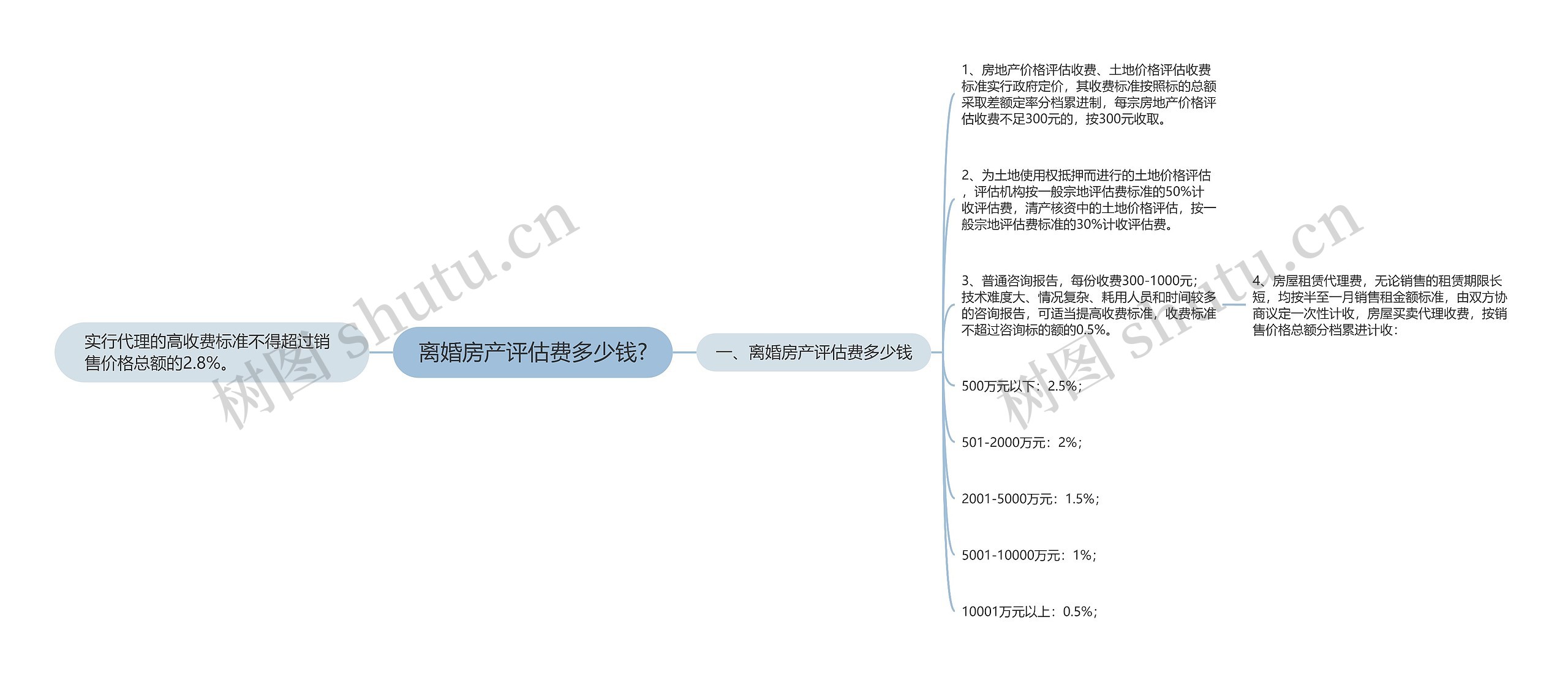 离婚房产评估费多少钱?思维导图