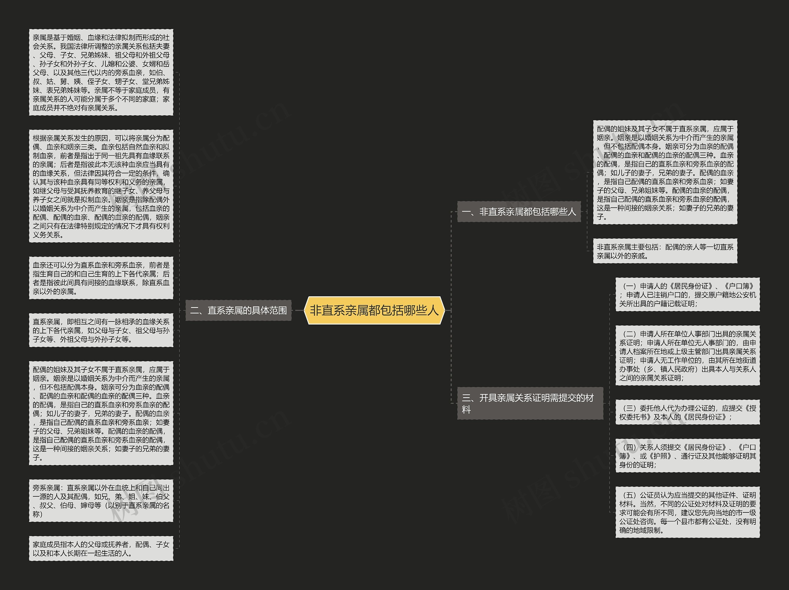 非直系亲属都包括哪些人思维导图