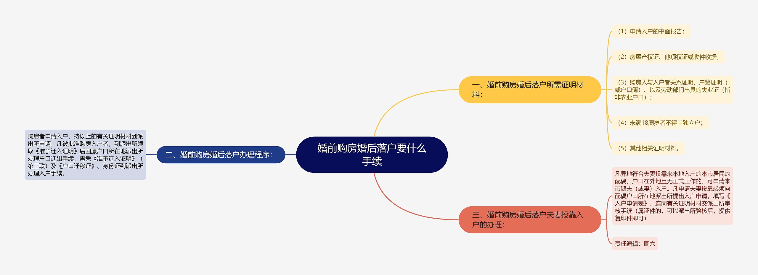 婚前购房婚后落户要什么手续思维导图