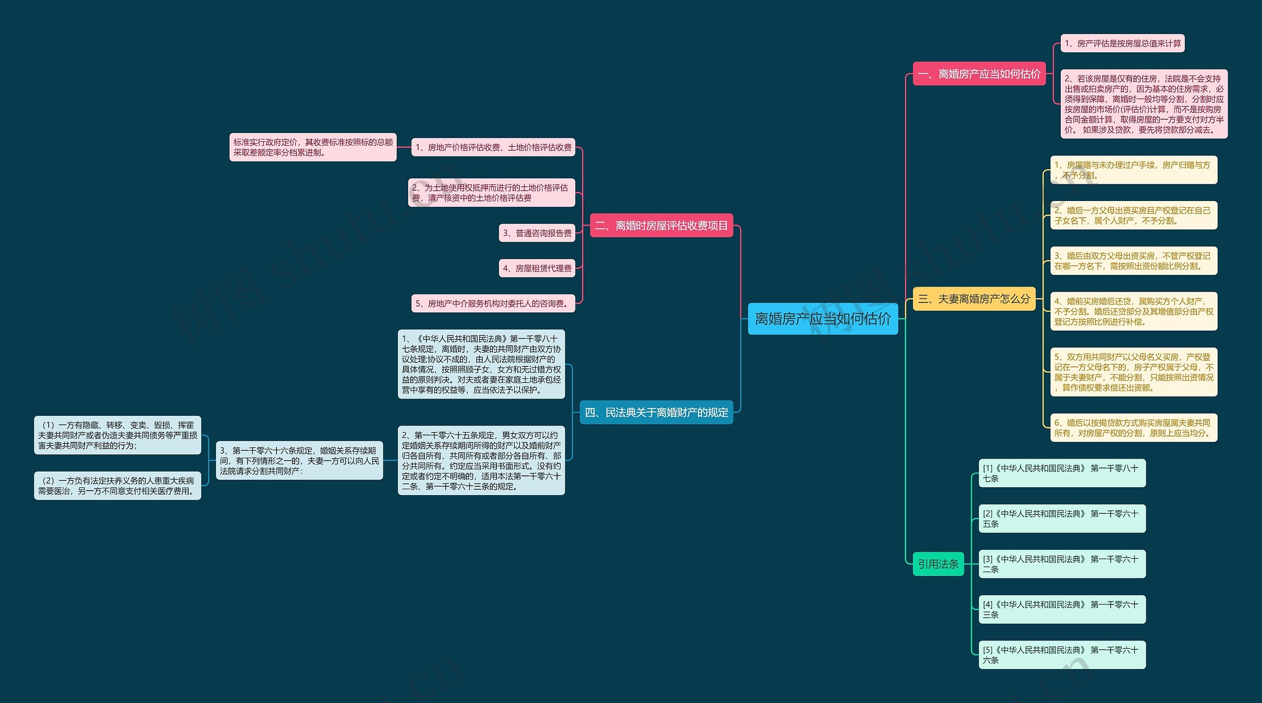 离婚房产应当如何估价思维导图