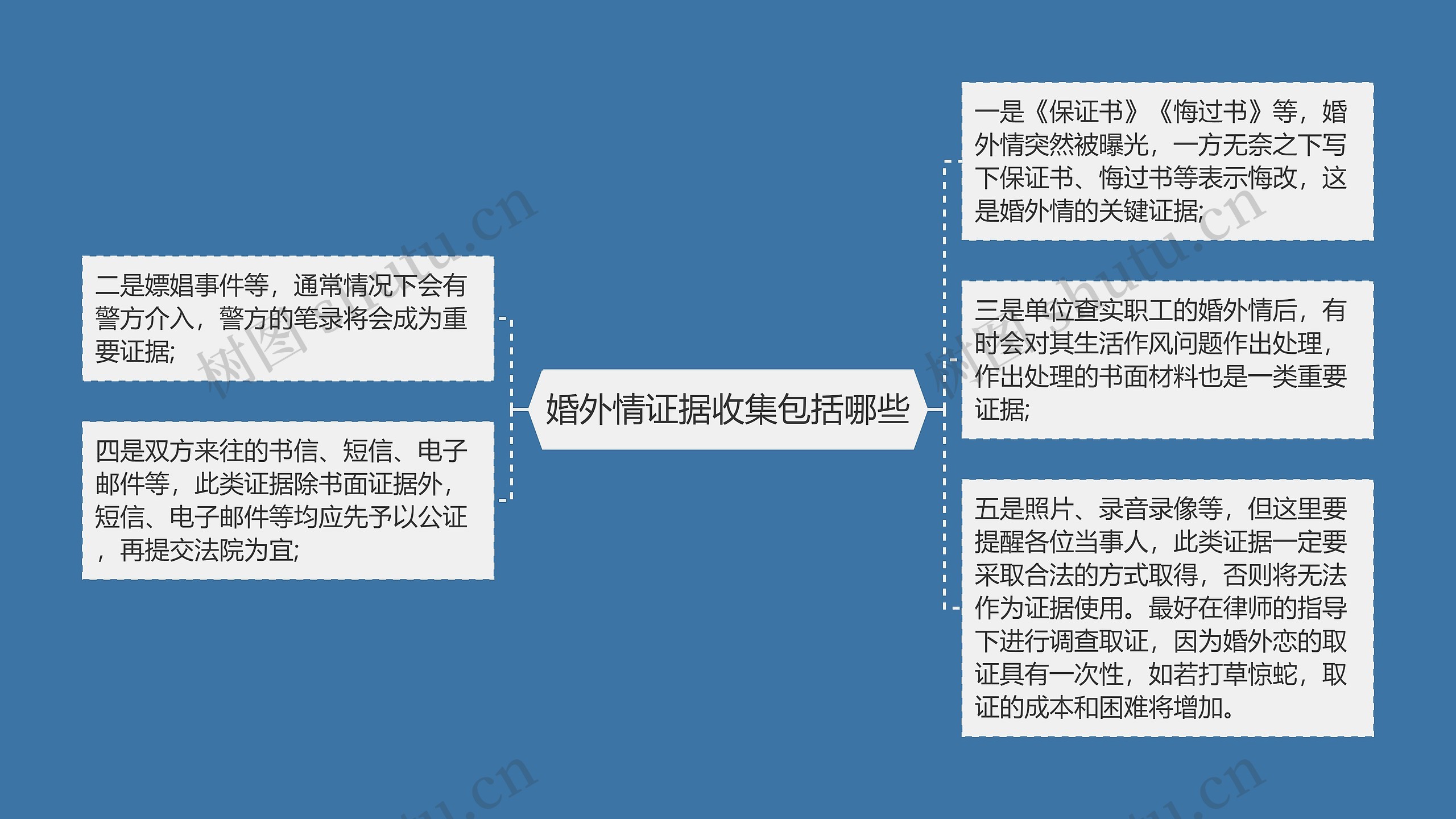 婚外情证据收集包括哪些思维导图