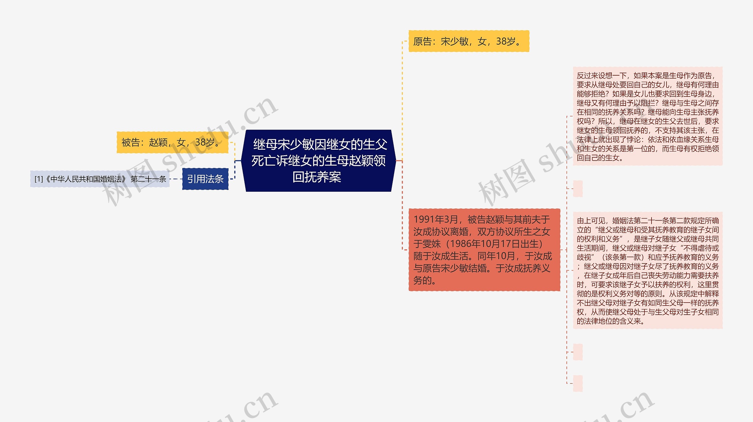  继母宋少敏因继女的生父死亡诉继女的生母赵颖领回抚养案 