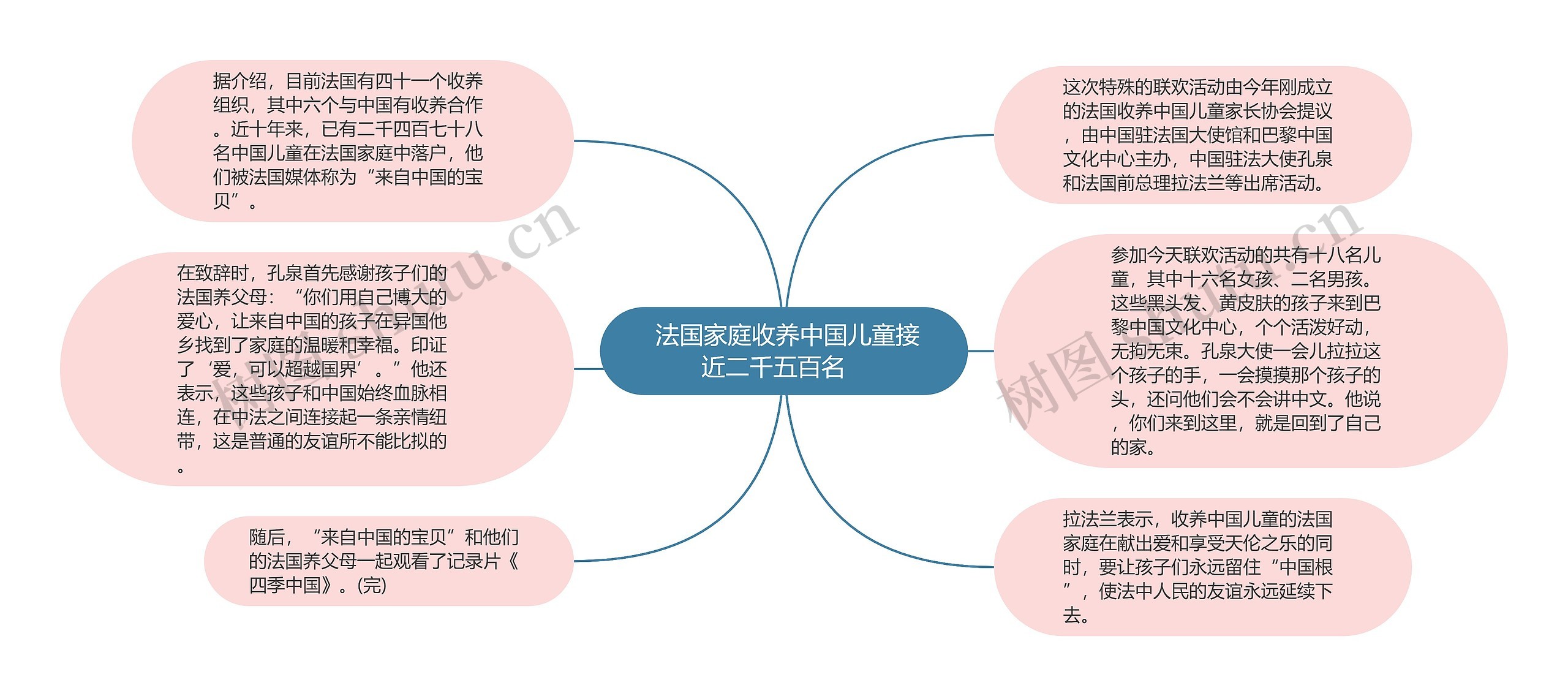  法国家庭收养中国儿童接近二千五百名   思维导图