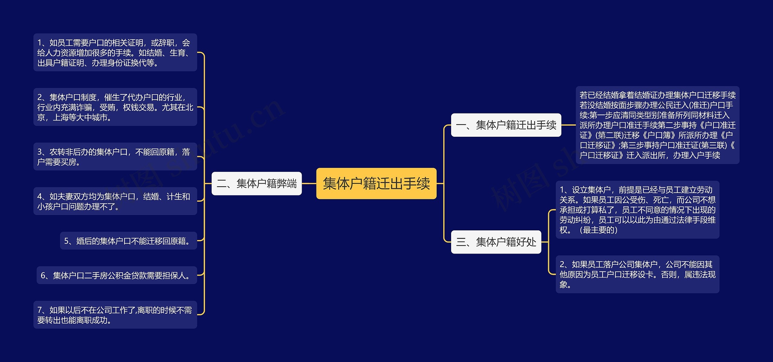 集体户籍迁出手续思维导图