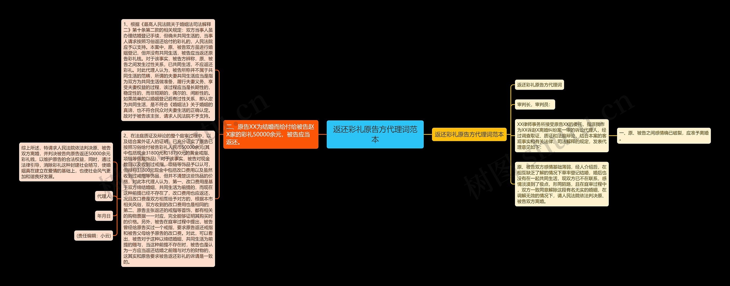 返还彩礼原告方代理词范本思维导图