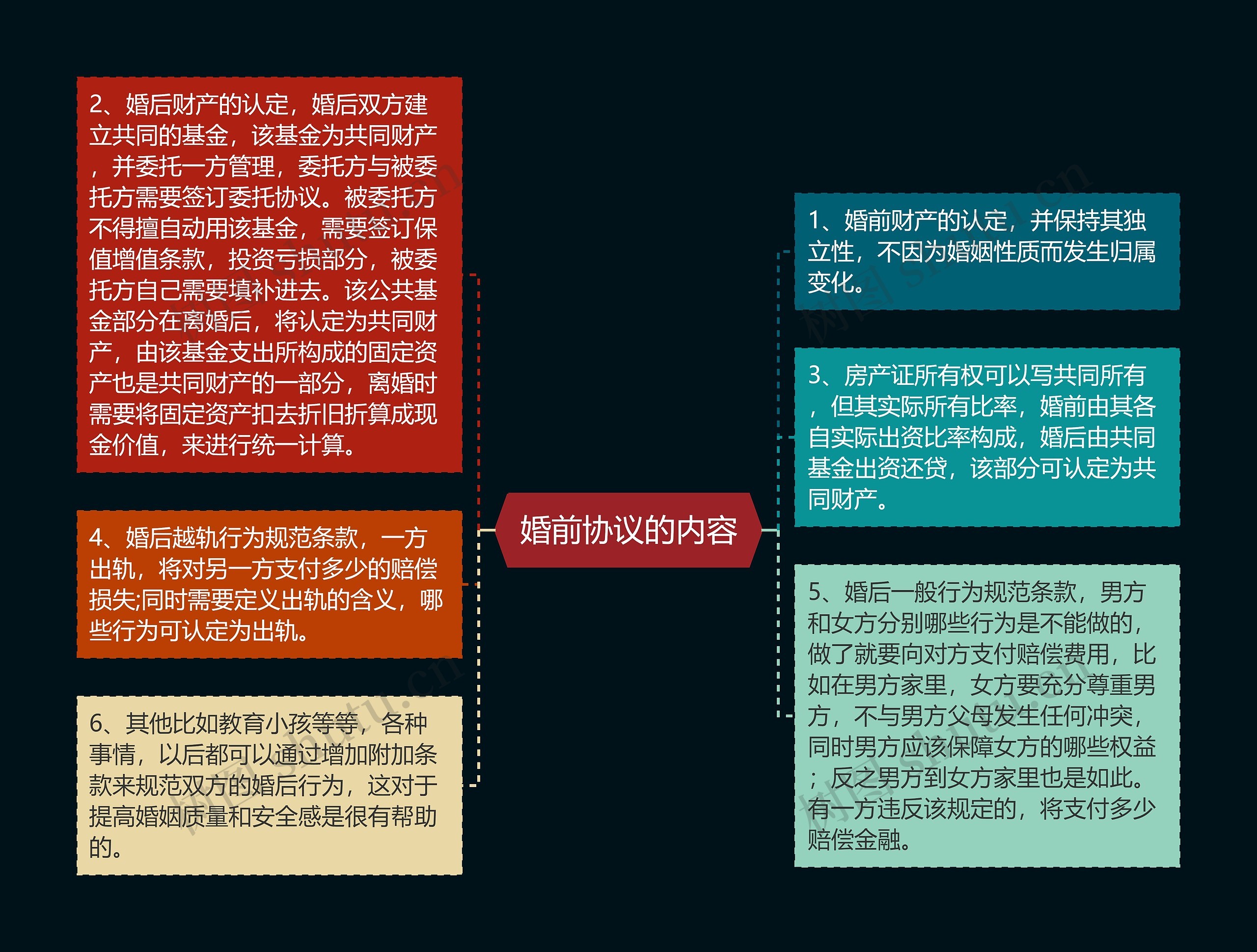  婚前协议的内容 思维导图