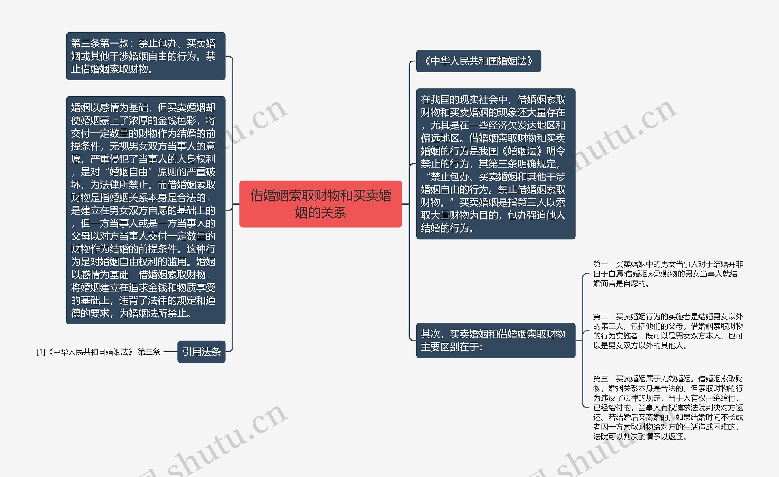 借婚姻索取财物和买卖婚姻的关系思维导图