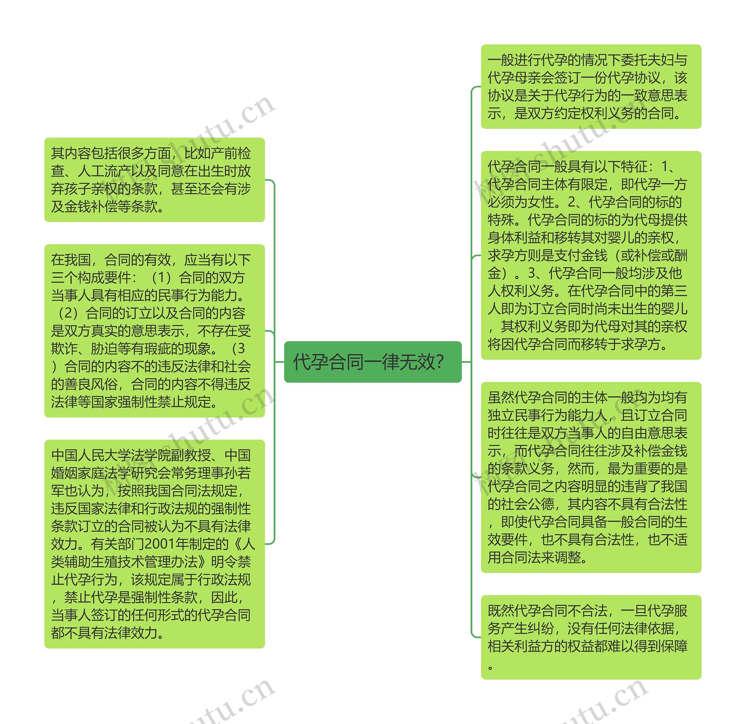 代孕合同一律无效？思维导图