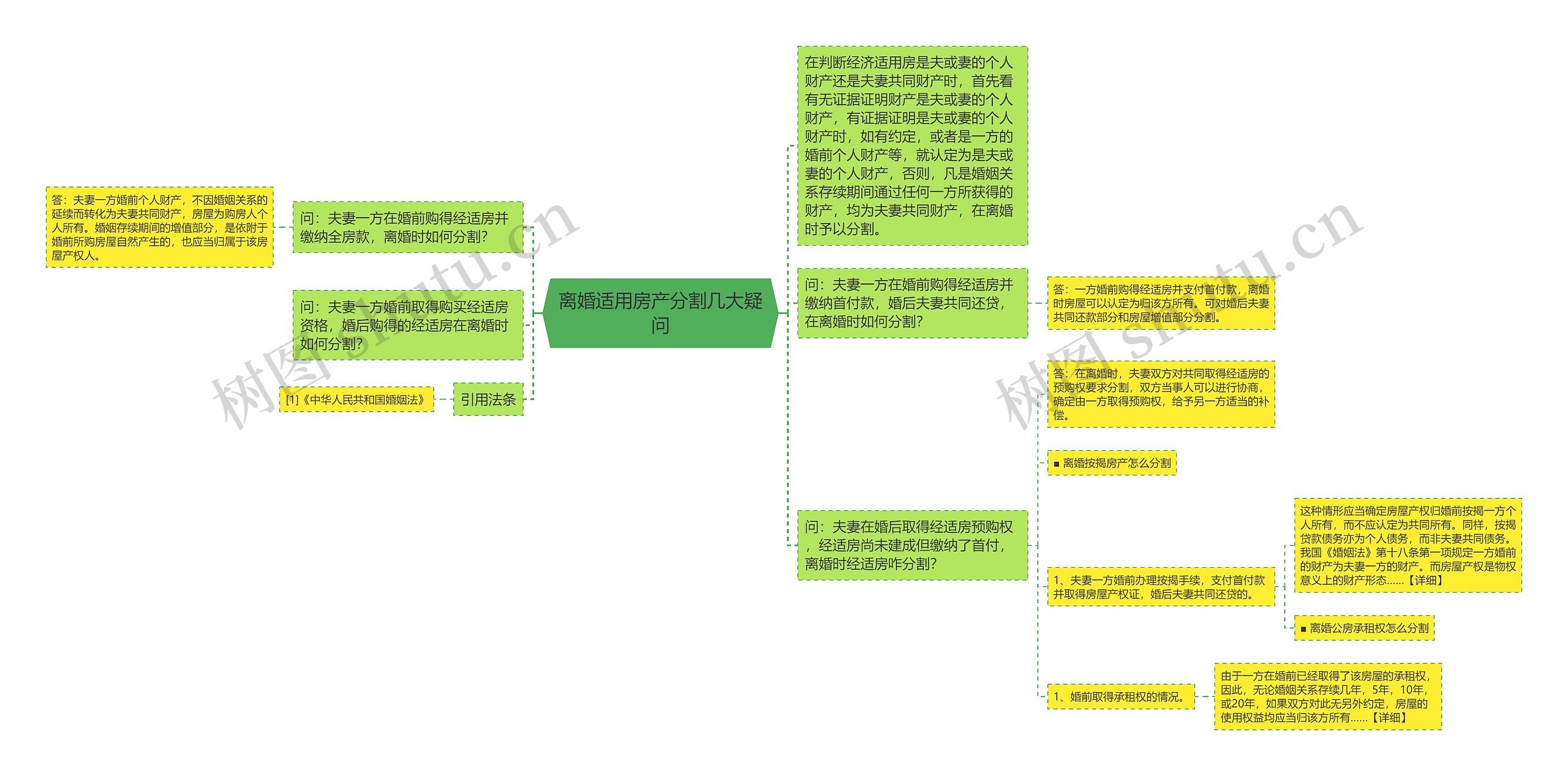 离婚适用房产分割几大疑问思维导图