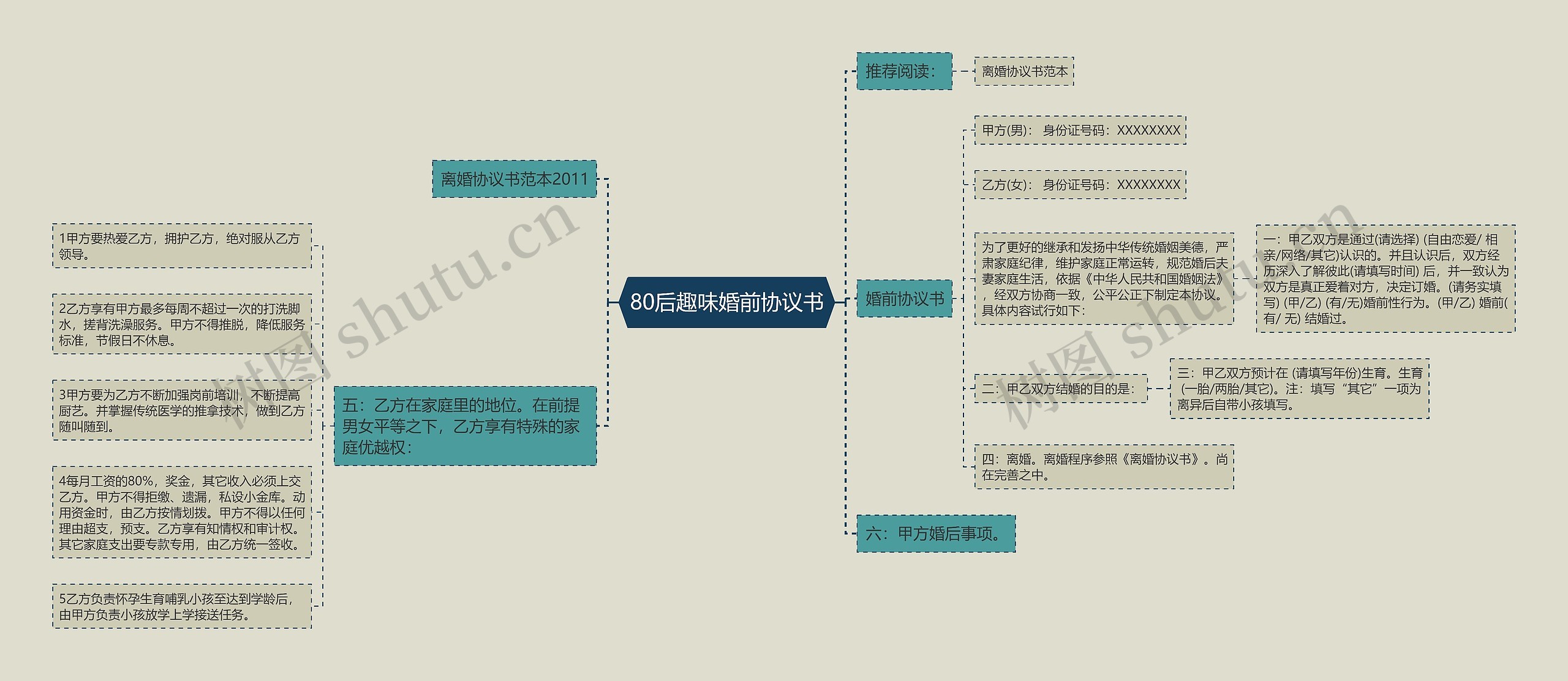 80后趣味婚前协议书思维导图