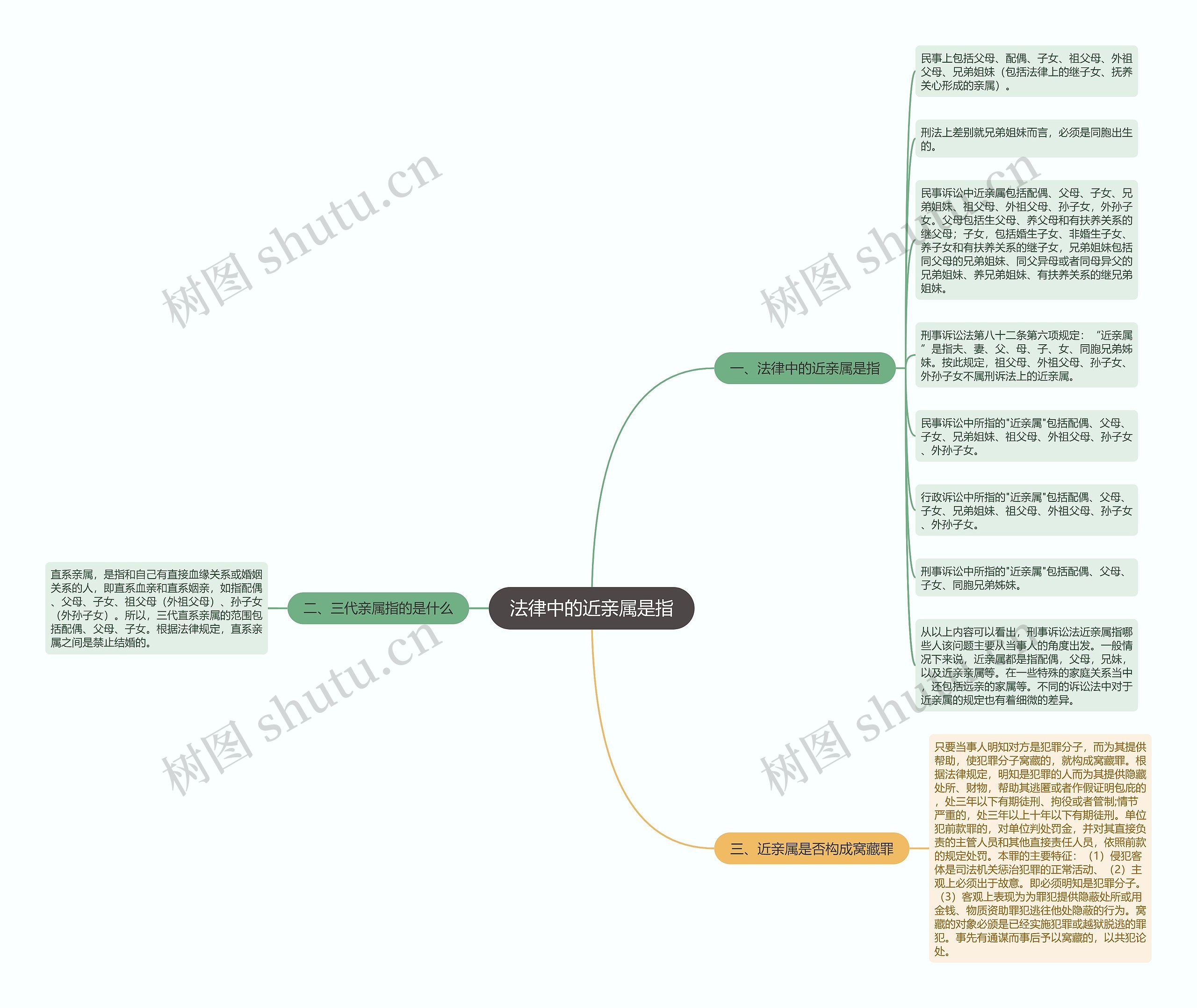 法律中的近亲属是指思维导图