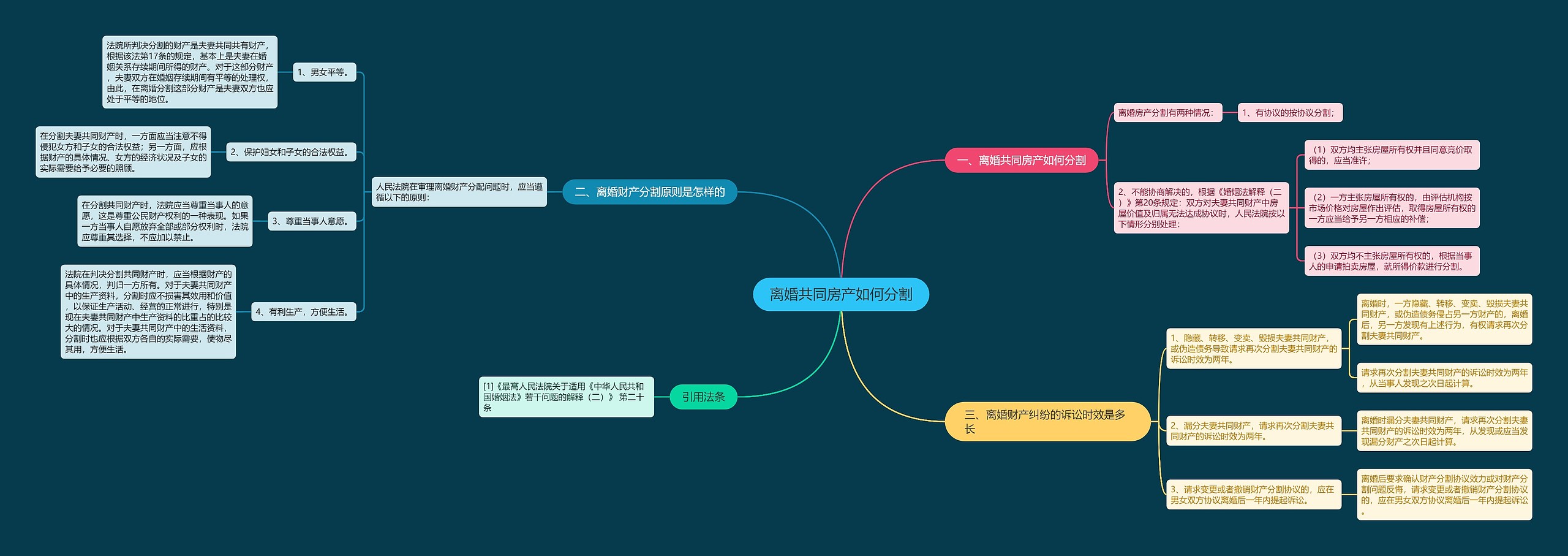 离婚共同房产如何分割思维导图