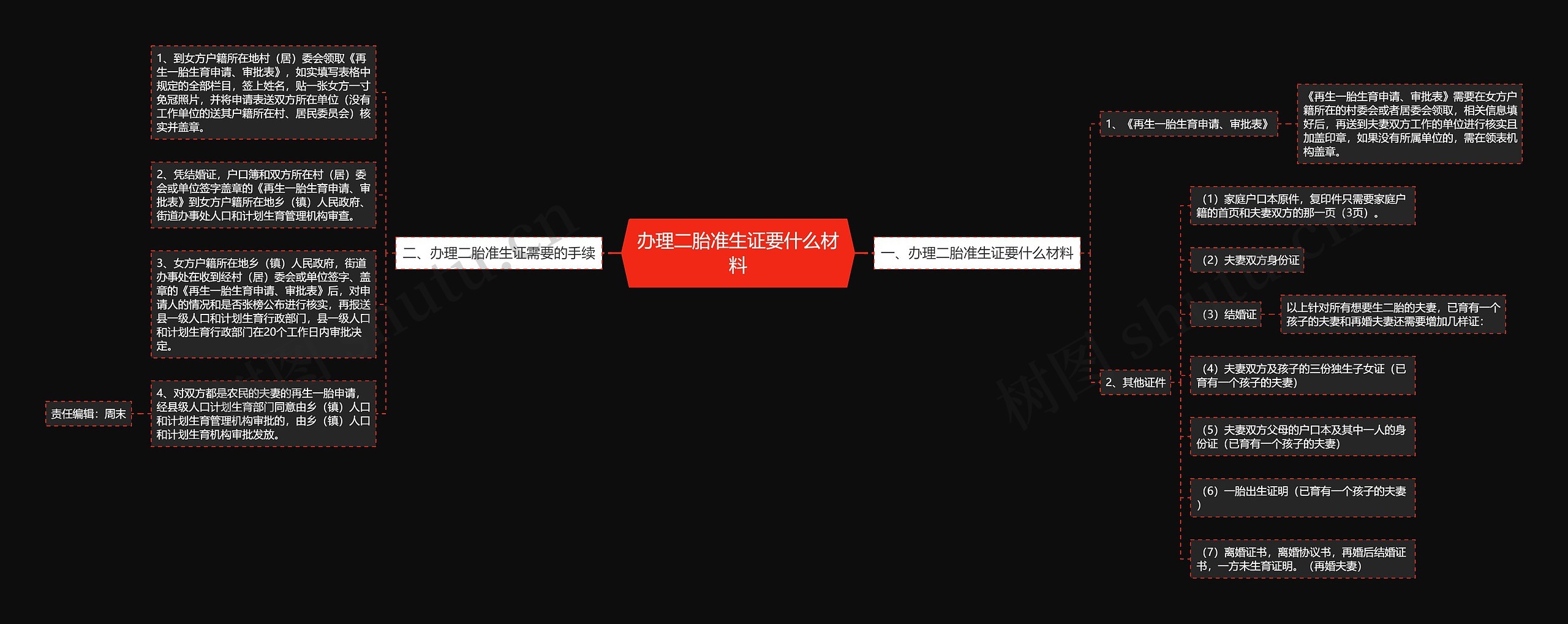 办理二胎准生证要什么材料思维导图