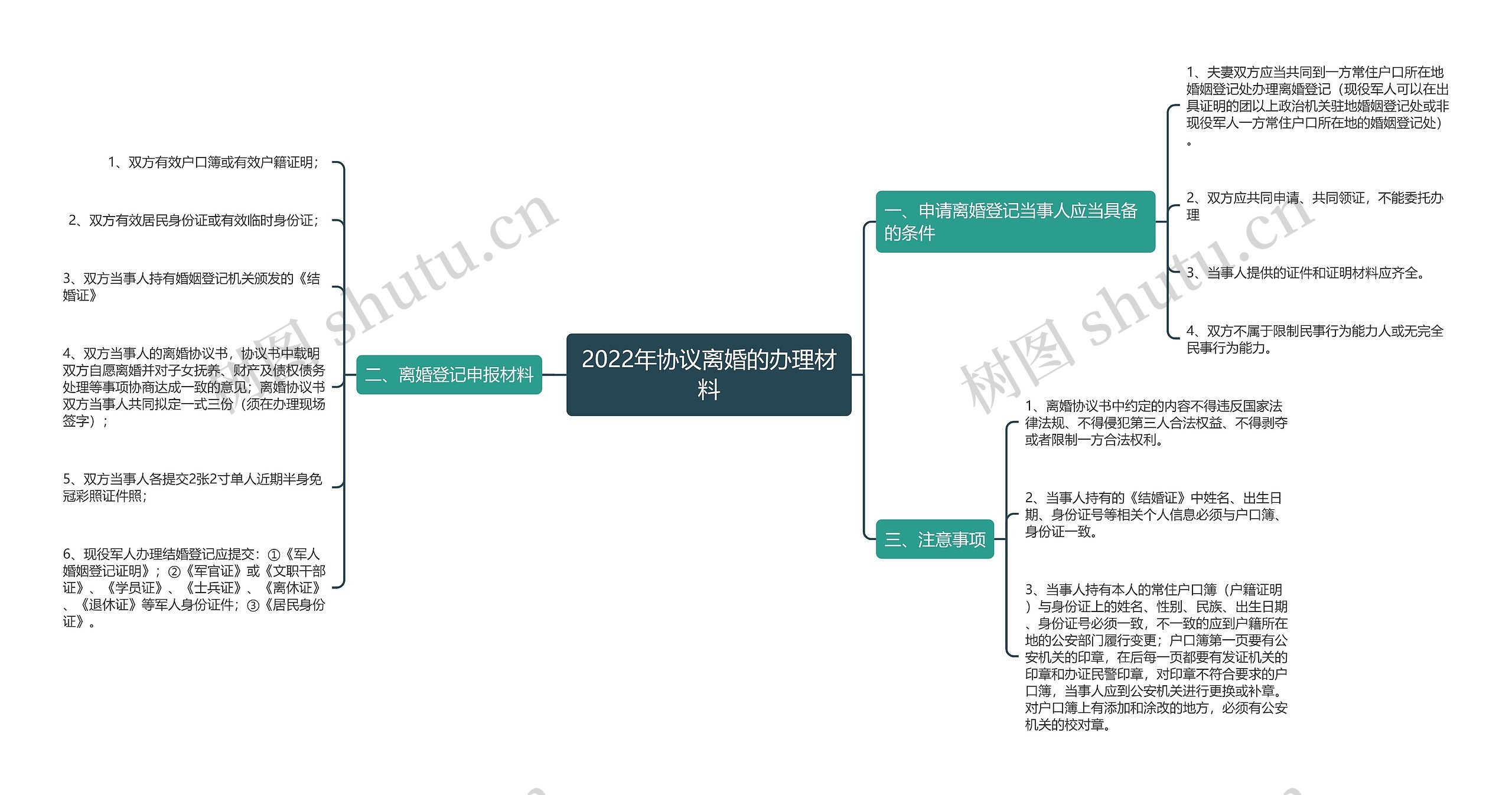 2022年协议离婚的办理材料思维导图