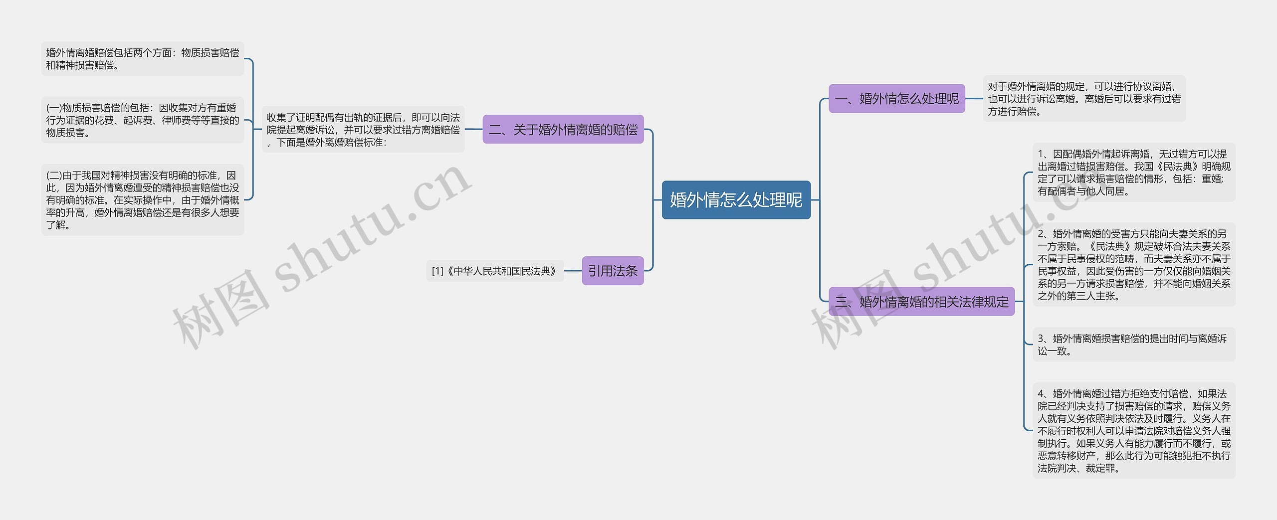 婚外情怎么处理呢思维导图