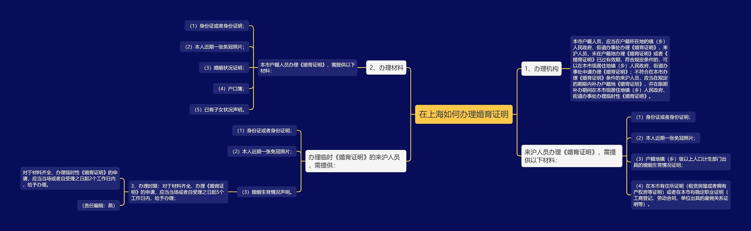 在上海如何办理婚育证明 在上海如何办理婚育证明