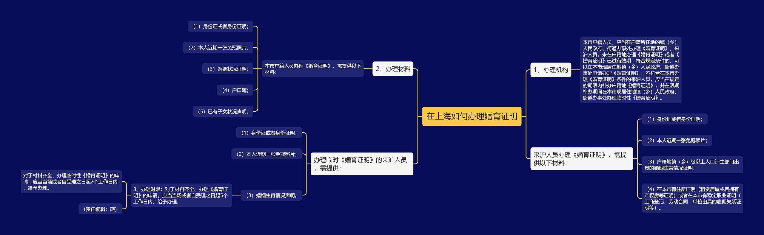 在上海如何办理婚育证明思维导图
