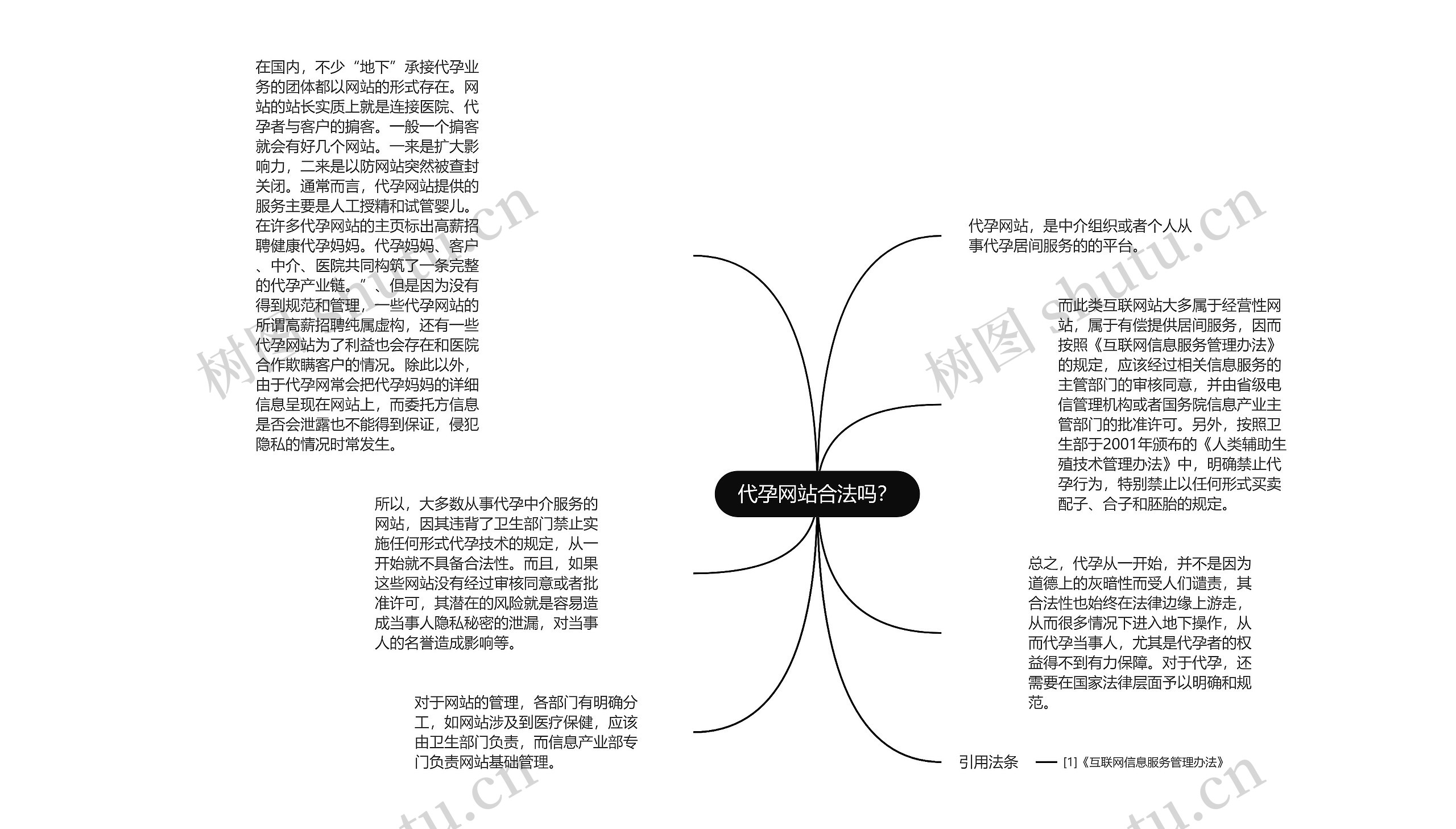 代孕网站合法吗?思维导图高清图 代孕网站合法吗?思维导图