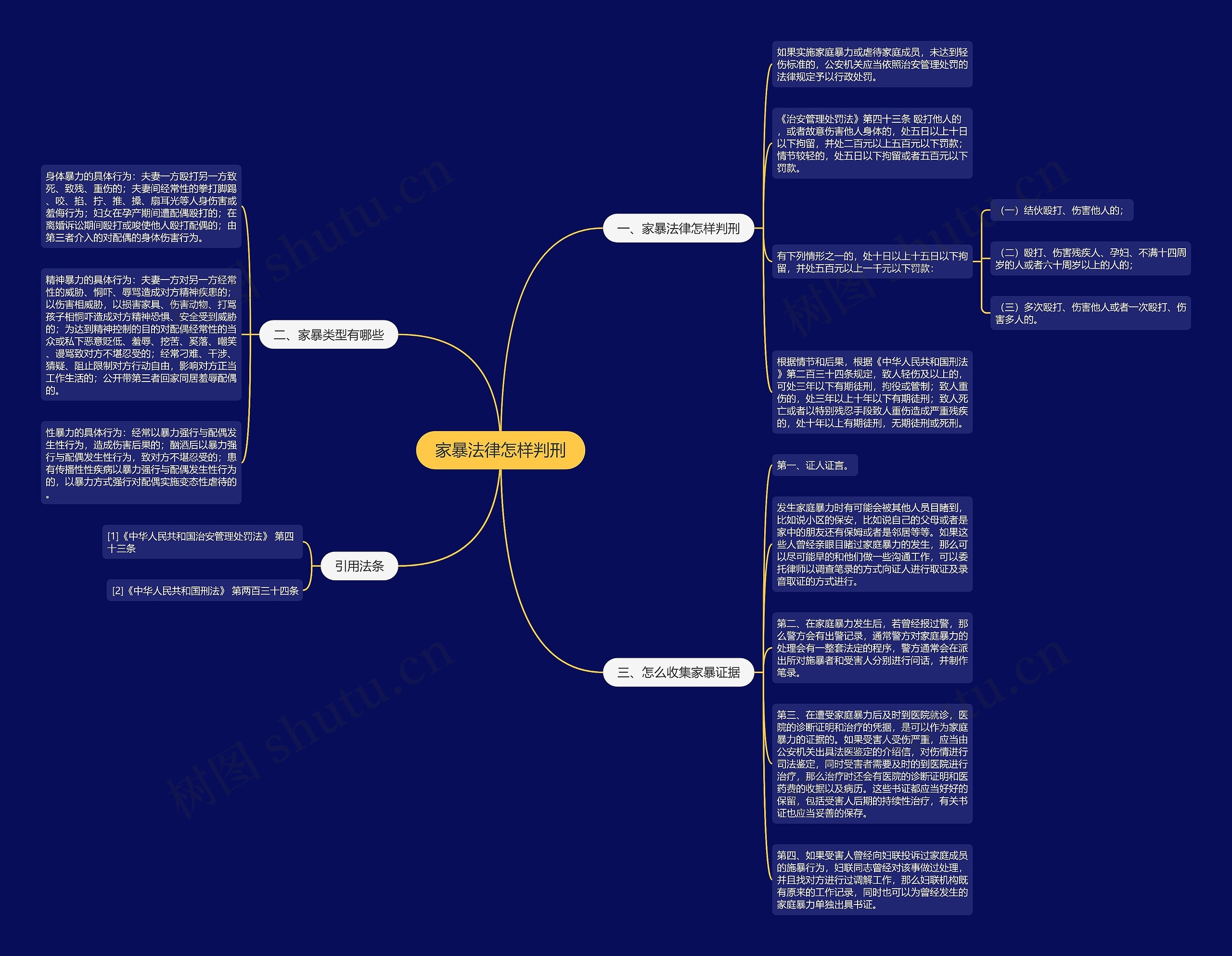 家暴法律怎样判刑思维导图