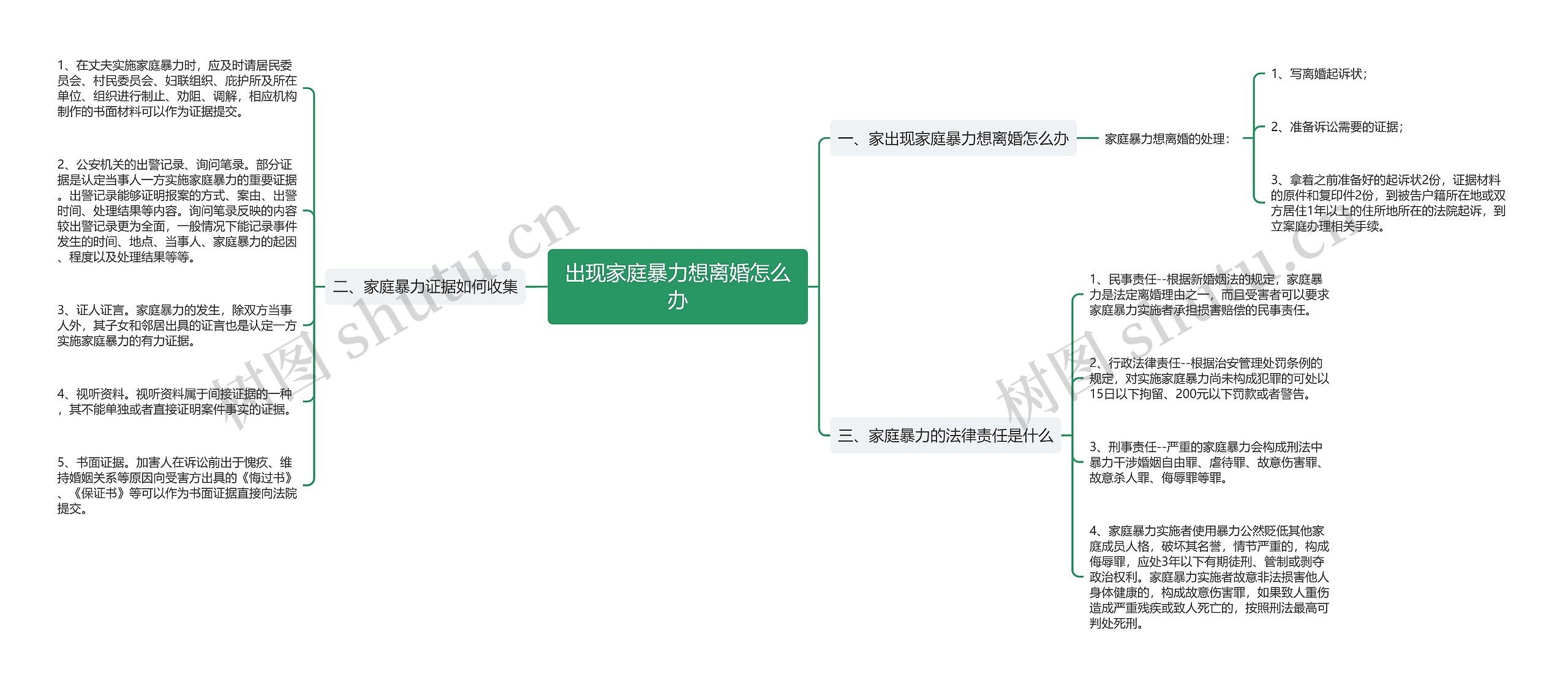 出现家庭暴力想离婚怎么办思维导图