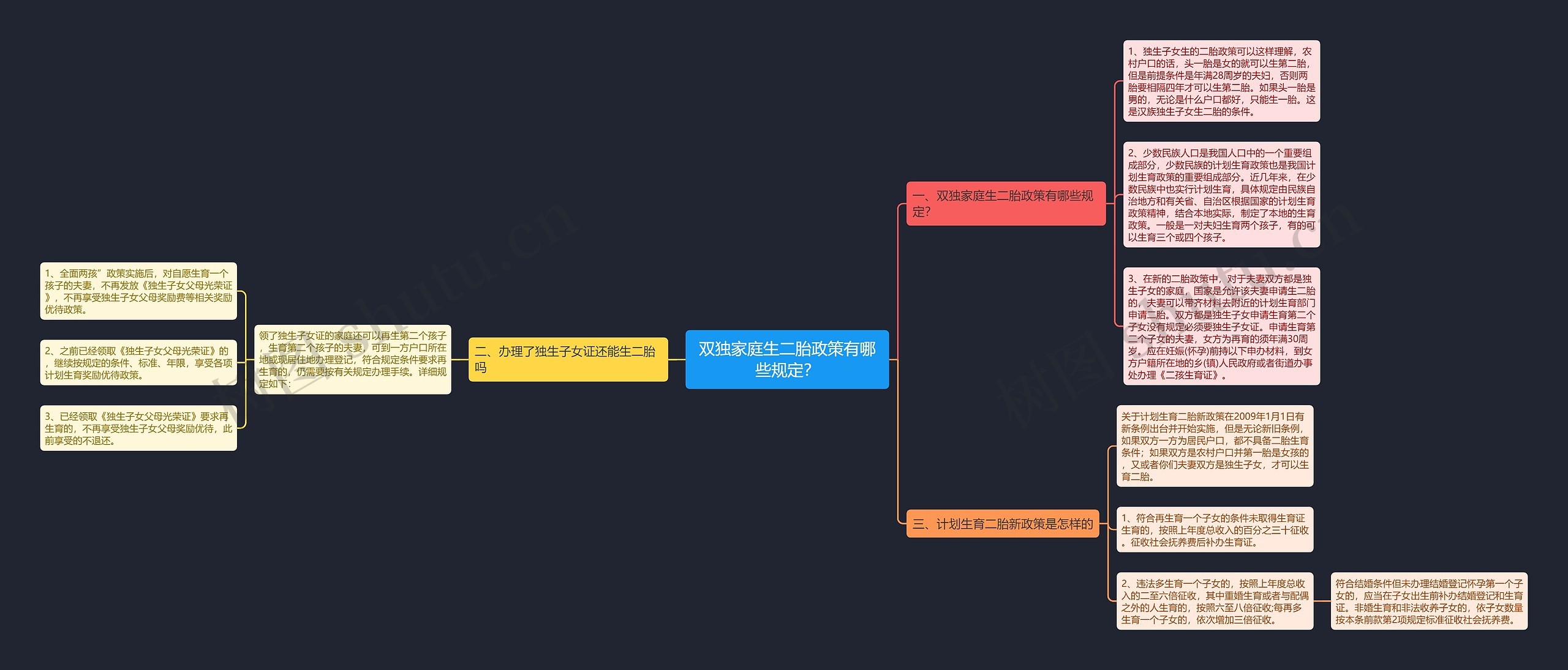 双独家庭生二胎政策有哪些规定？思维导图